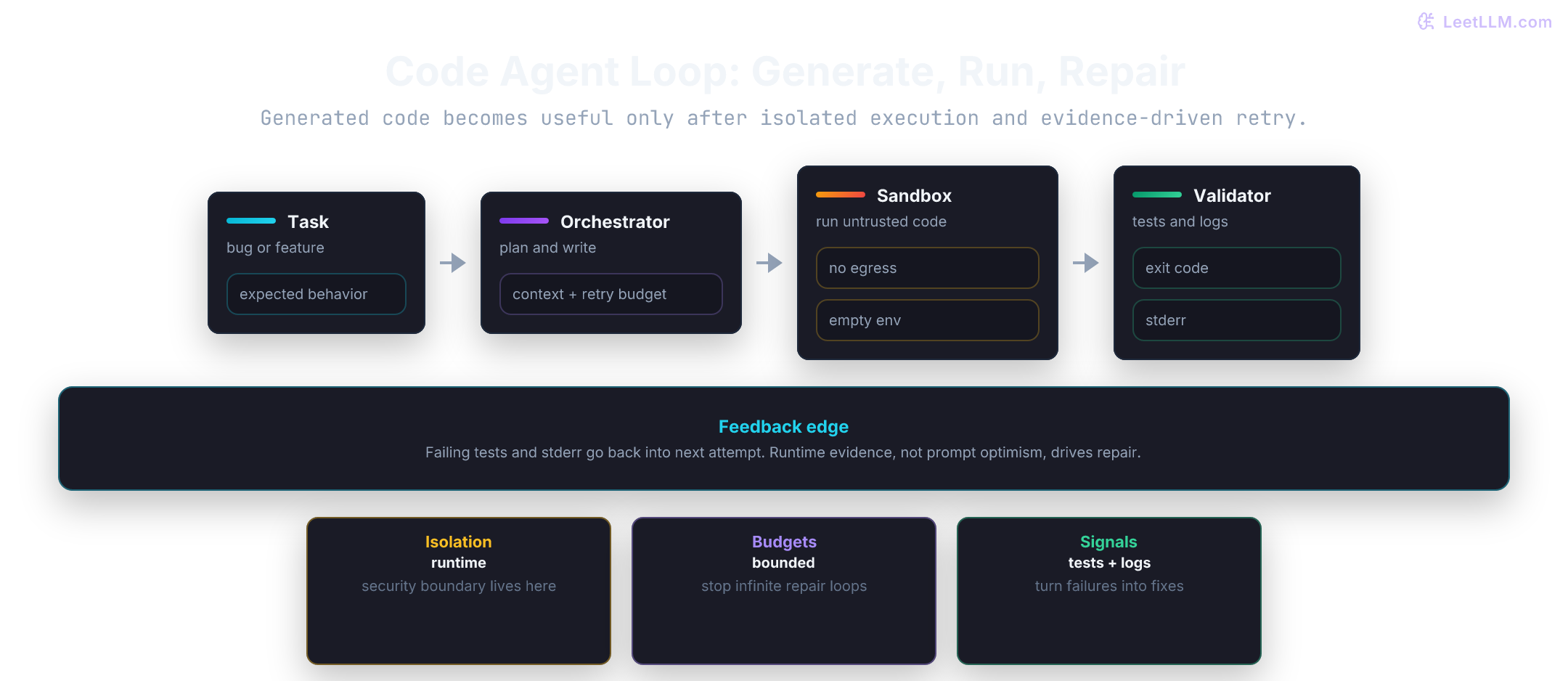 Code agent loop: task goes to orchestrator, sandbox executes code, validator returns failing tests and stderr, and feedback drives next retry.