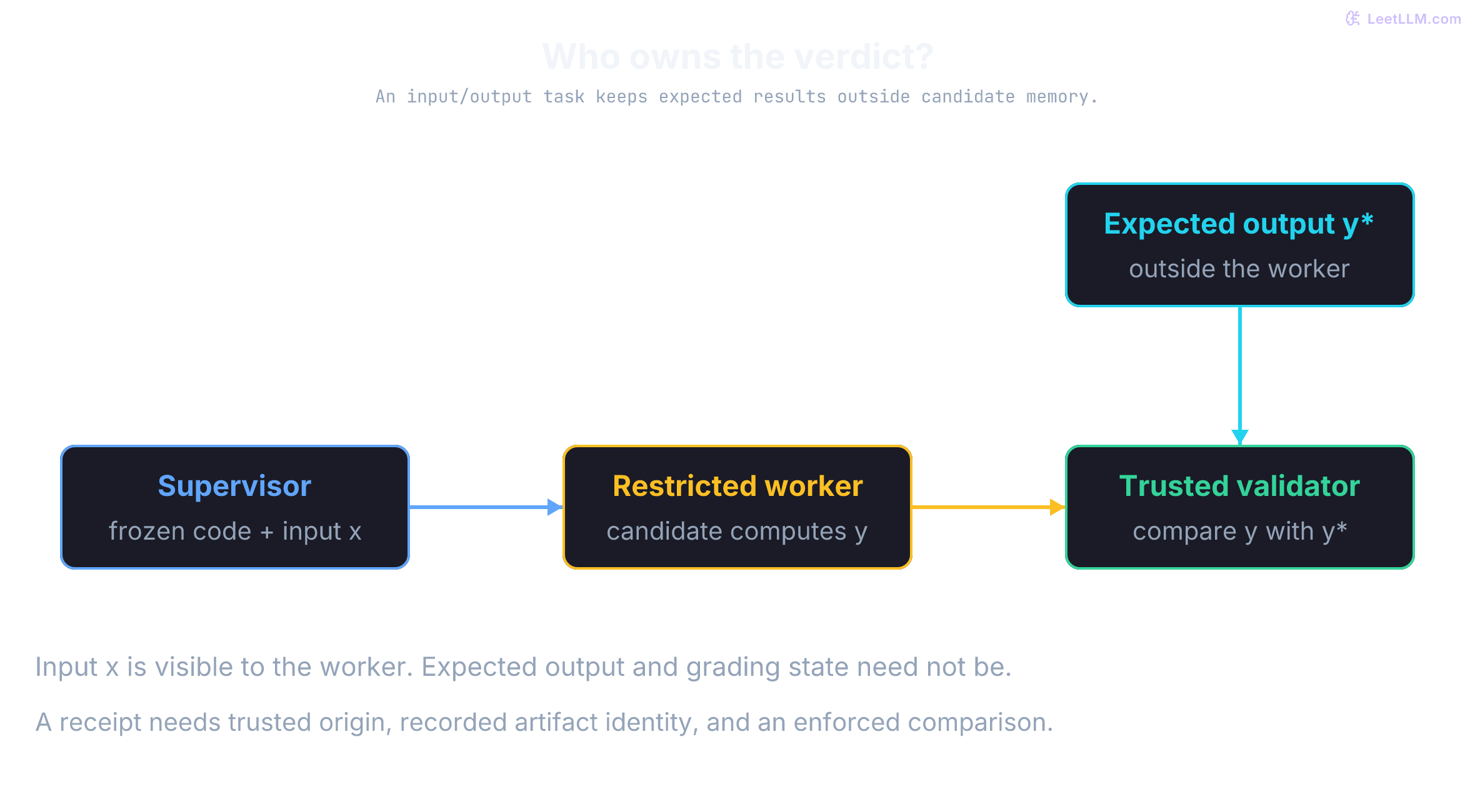 Input/output grading: the supervisor sends frozen code and input x to a restricted worker; output y reaches an external validator. Expected output y* stays with the validator. Feedback can still disclose information about hidden cases.