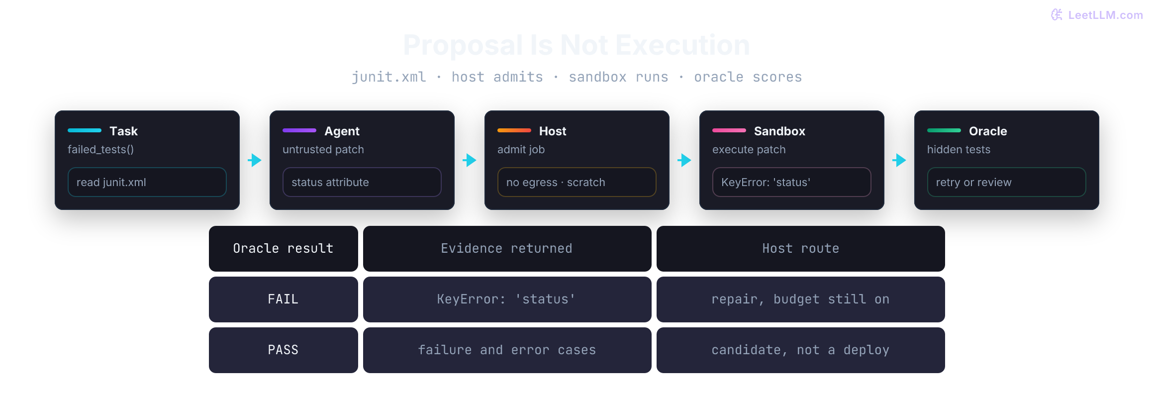 Code agent repair loop: task and plan feed an isolated sandbox, validator evidence returns as failing tests and stderr, and the next attempt reuses that runtime feedback.
