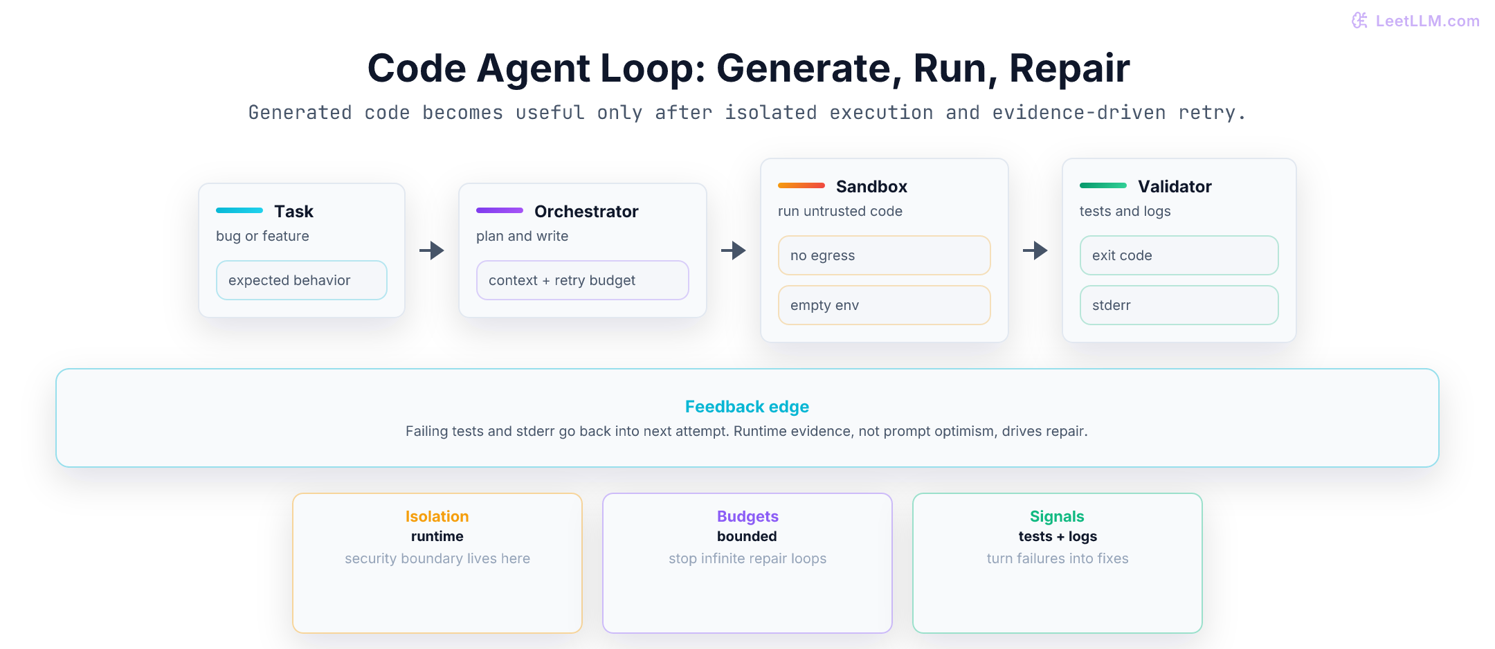 Code agent loop: task goes to orchestrator, sandbox executes code, validator returns failing tests and stderr, and feedback drives next retry.