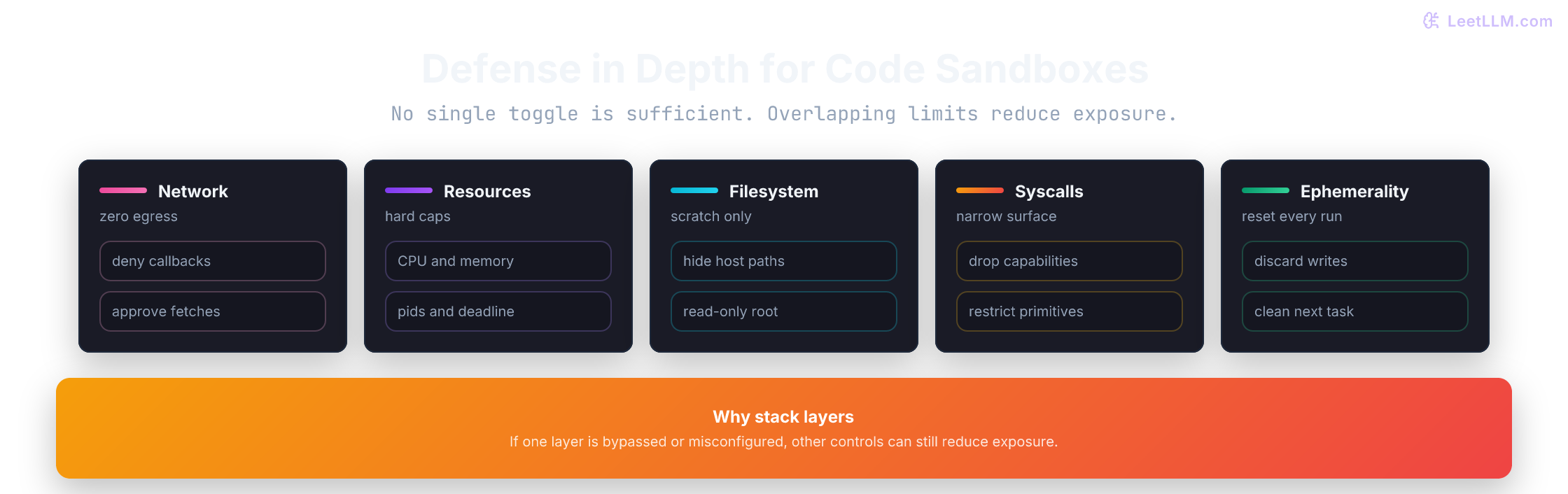 Defense-in-depth stack for code sandboxes, showing independent controls for network, resources, filesystem, syscalls, and ephemerality.