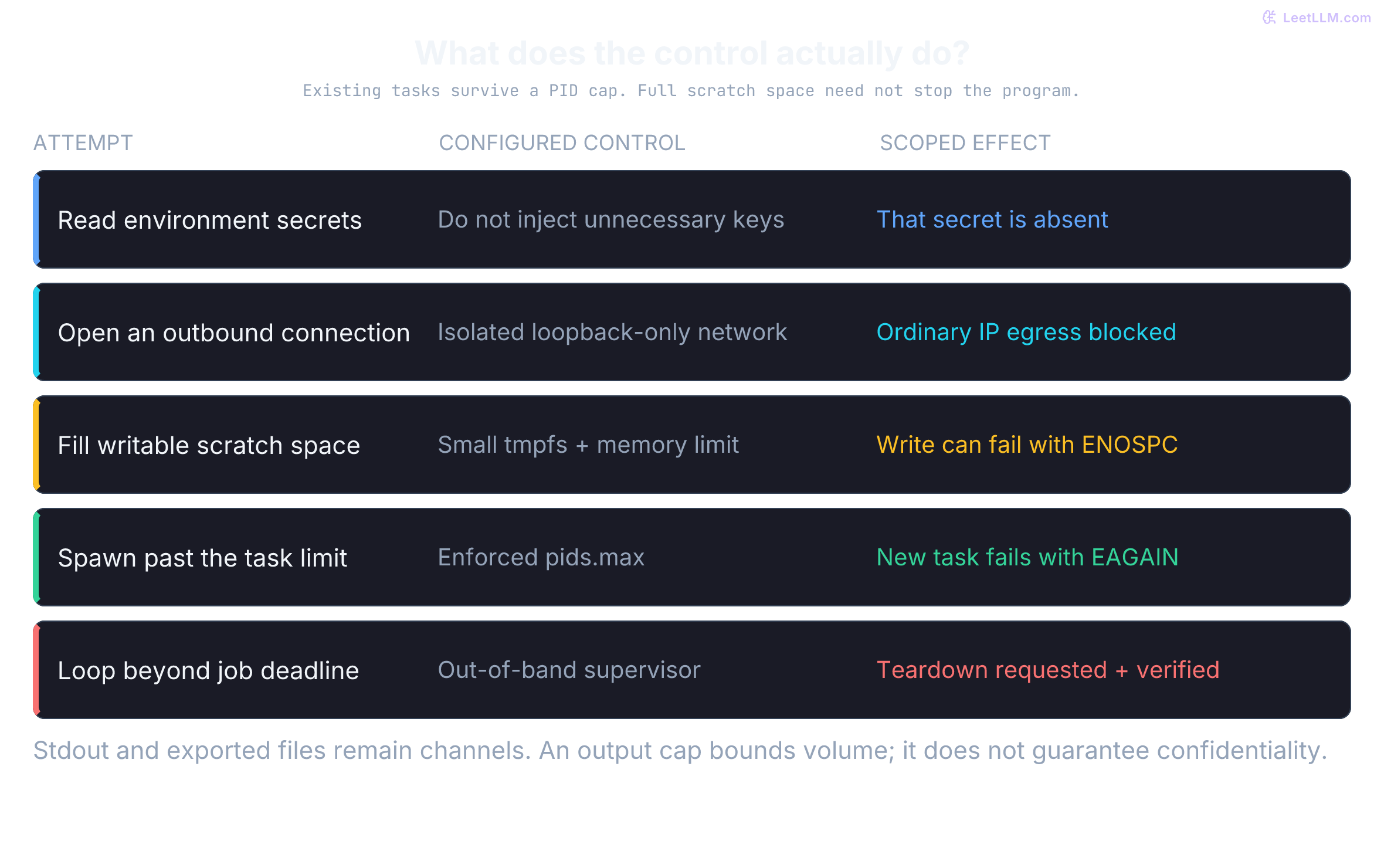 Control effects: no injected host credentials removes that source of secrets; network-none blocks ordinary outbound IP; scratch quotas reject excess writes; PID limits reject new tasks with EAGAIN; a supervisor deadline triggers job teardown. None is a blanket security certificate.