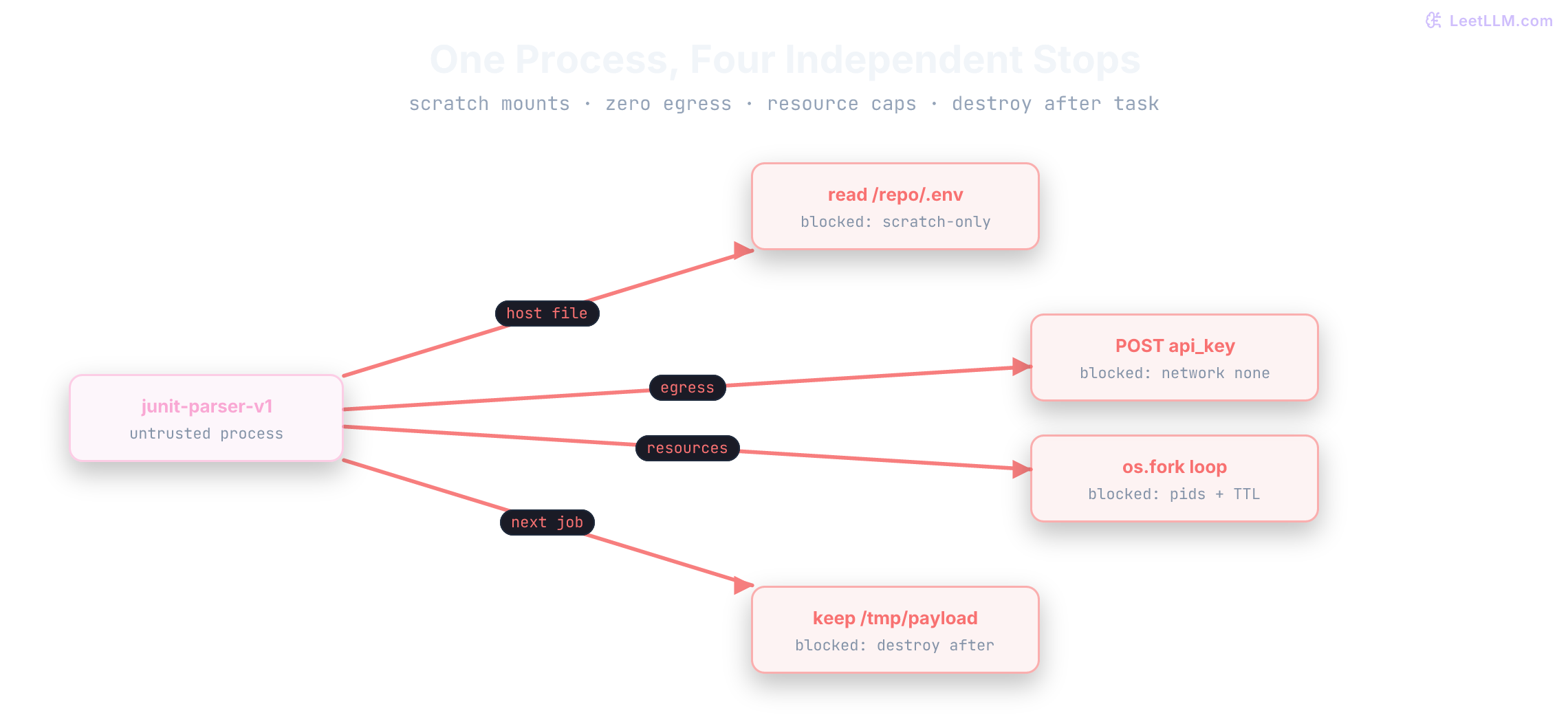 Defense-in-depth for untrusted code: five independent controls (network, resources, filesystem, syscalls, reset) each block a different failure mode so one miss does not expose the host.