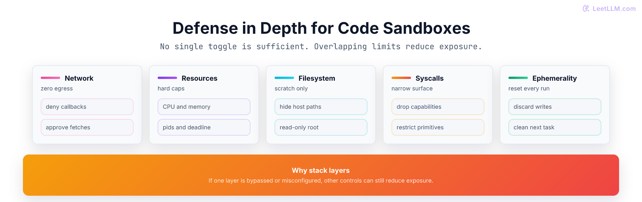 Defense-in-depth stack for code sandboxes, showing independent controls for network, resources, filesystem, syscalls, and ephemerality.