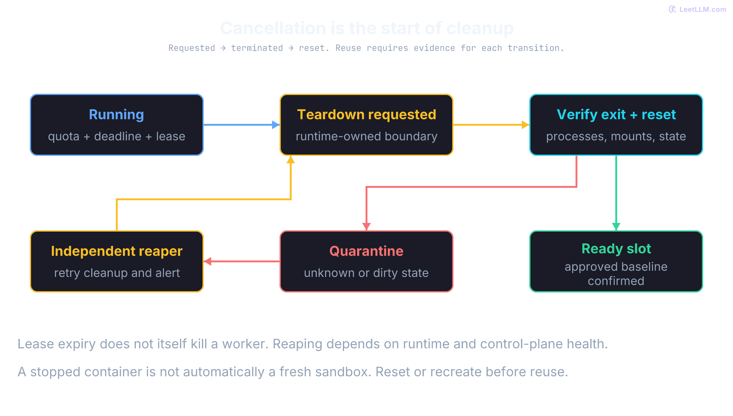 Running job to cancellation request to verification. Only confirmed termination and baseline reset make a slot ready. Unknown or dirty state enters quarantine; an independent reaper retries teardown instead of allowing reuse.