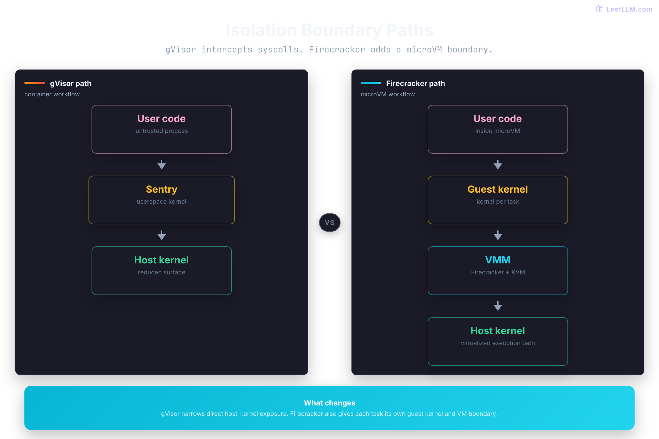 Side-by-side isolation paths for gVisor and Firecracker, showing where the userspace kernel or guest kernel sits between user code and the host.