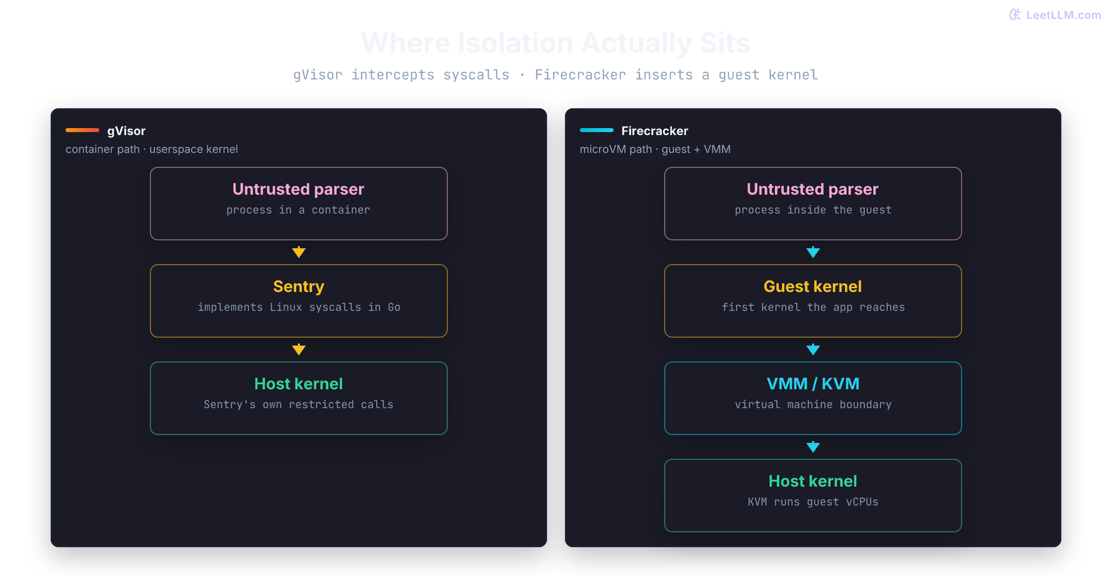 Side-by-side isolation paths: gVisor routes the JUnit parser process through the Sentry userspace kernel before Sentry makes restricted host calls, while Firecracker runs the same untrusted code behind a guest Linux kernel and a VMM backed by KVM.