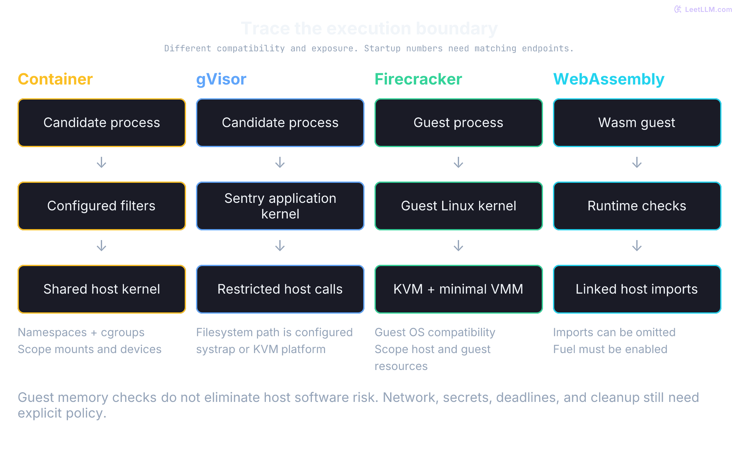 Four mediation paths, not a security ranking: container process through filters to host kernel; gVisor process through Sentry to restricted host calls; Firecracker guest through guest kernel and KVM/VMM; Wasm guest through engine checks and explicitly granted imports.