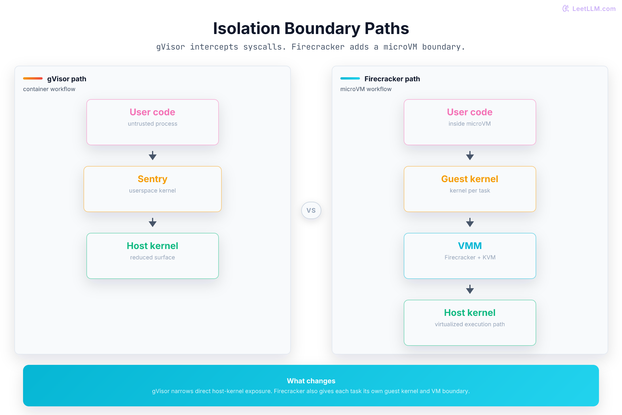 Side-by-side isolation paths for gVisor and Firecracker, showing where the userspace kernel or guest kernel sits between user code and the host.