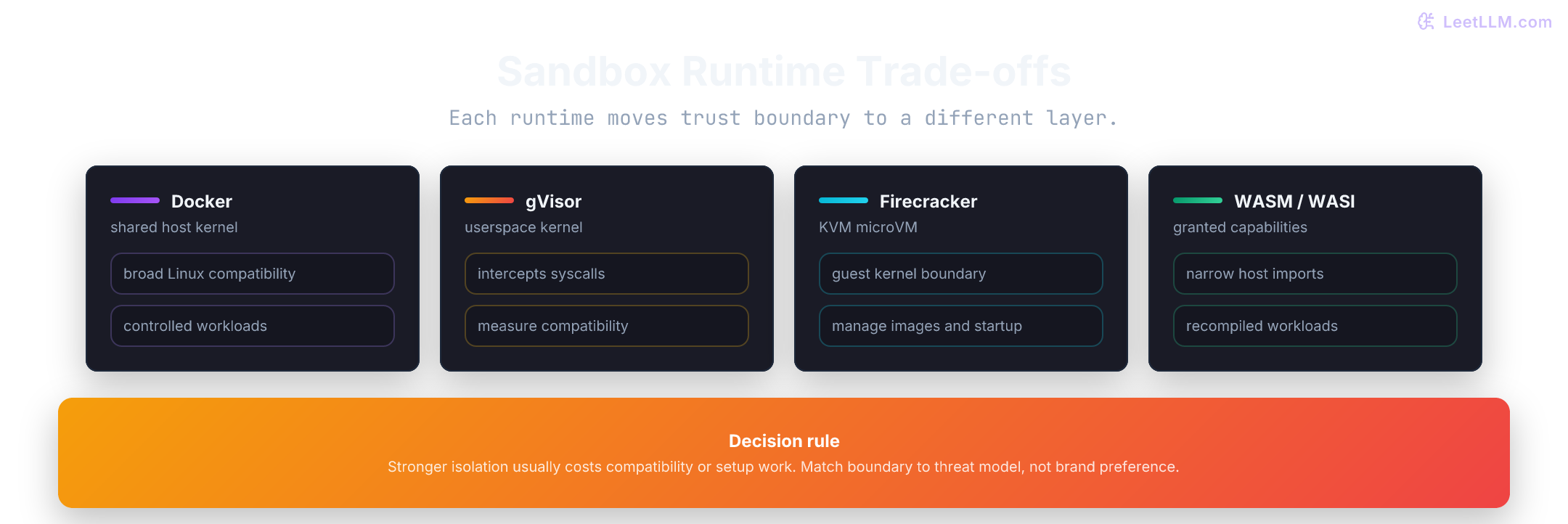 Sandbox runtime trade-offs for Docker, gVisor, Firecracker, and WebAssembly, comparing host boundary and best-fit use case.