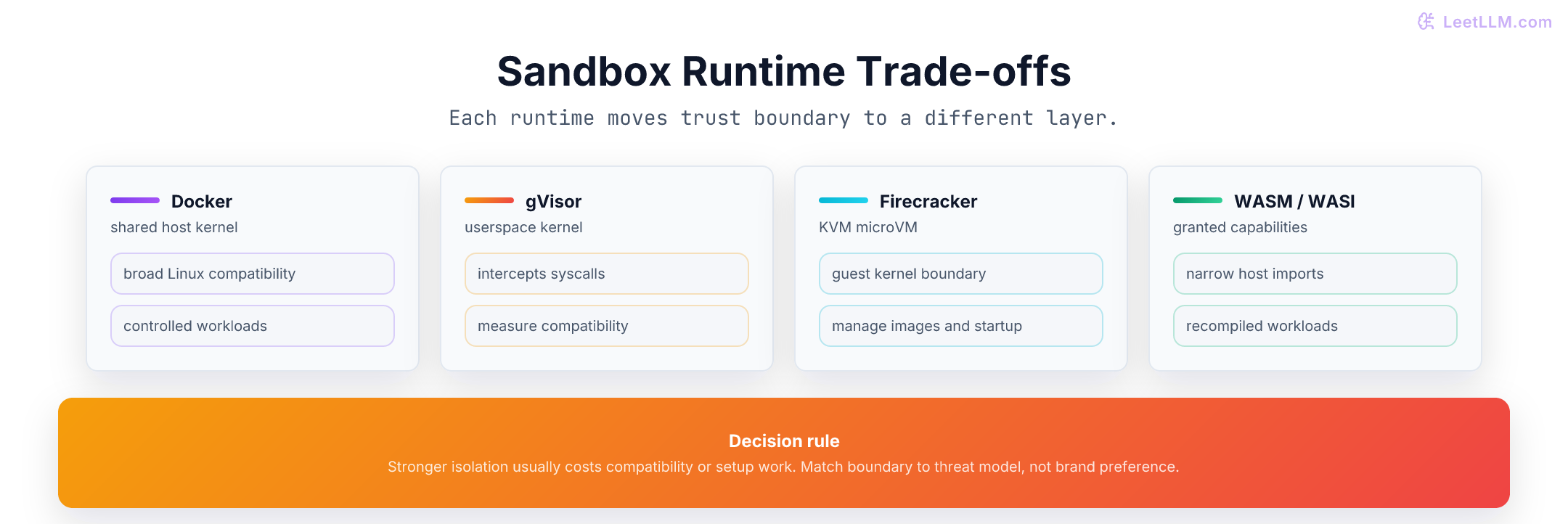 Sandbox runtime trade-offs for Docker, gVisor, Firecracker, and WebAssembly, comparing host boundary and best-fit use case.