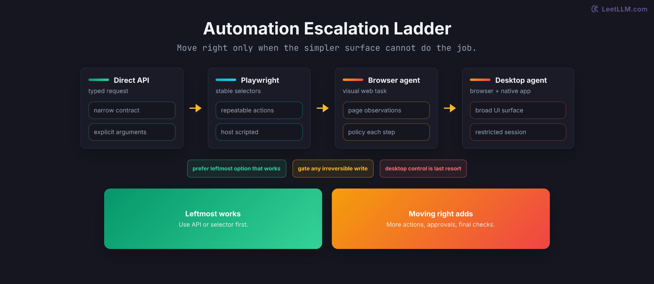 Automation escalation ladder moving from direct APIs to deterministic browser automation to browser agents to full desktop agents, widening the proposed-action surface as you move right.