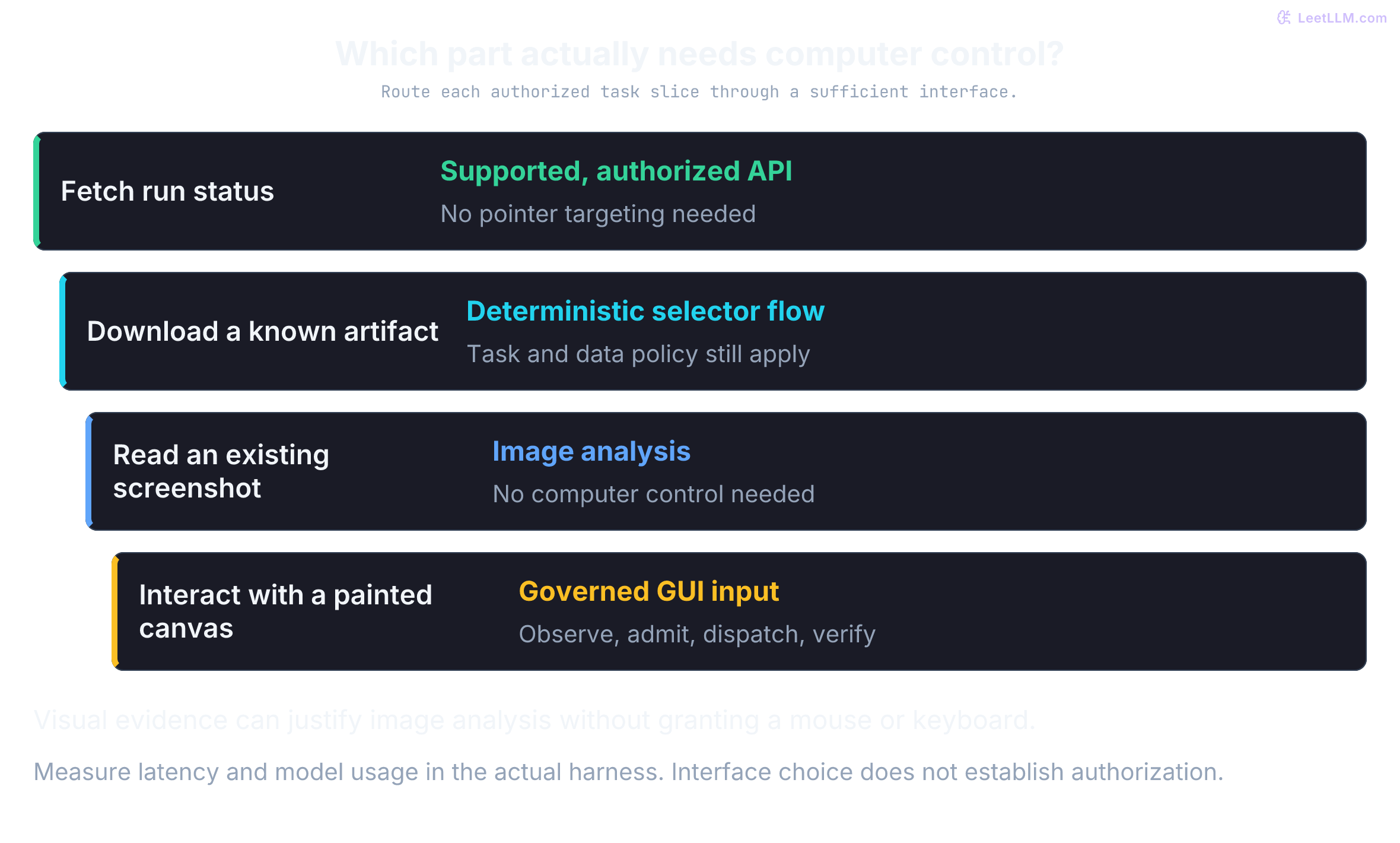 Four task slices use different control surfaces: supported authorized API for run status, deterministic browser automation for a known artifact, image analysis for a static screenshot, and host-governed GUI input for an interactive canvas. None has an assumed latency, price, or automatic permission grant.