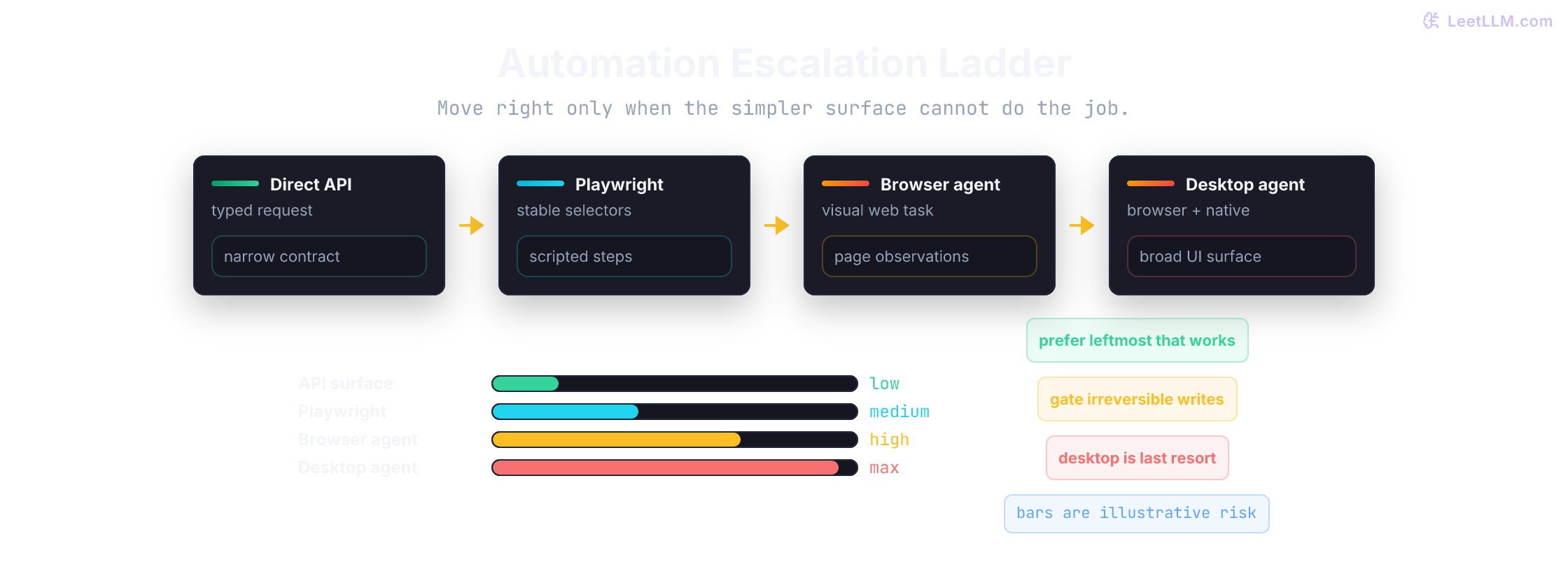 Automation escalation ladder from direct APIs to Playwright to browser agents to desktop agents, with illustrative risk and action-surface bars rising as control broadens.