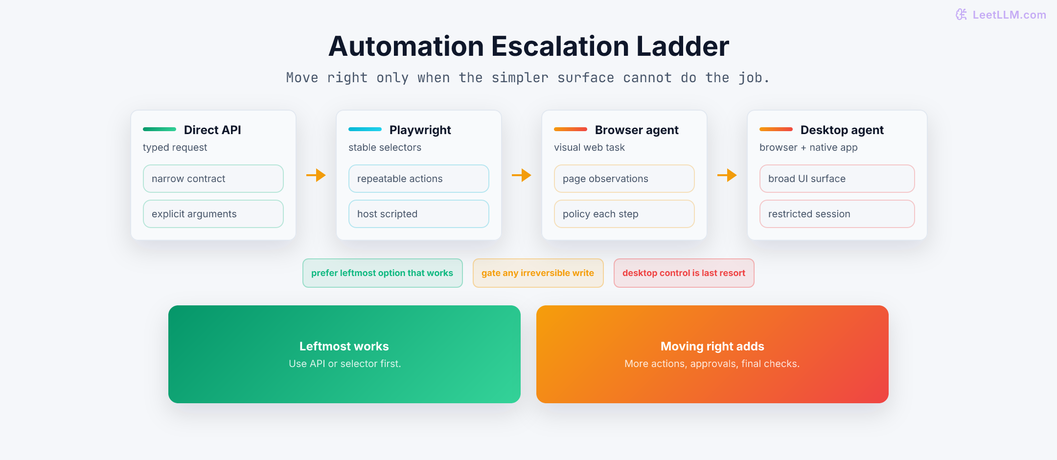 Automation escalation ladder moving from direct APIs to deterministic browser automation to browser agents to full desktop agents, widening the proposed-action surface as you move right.