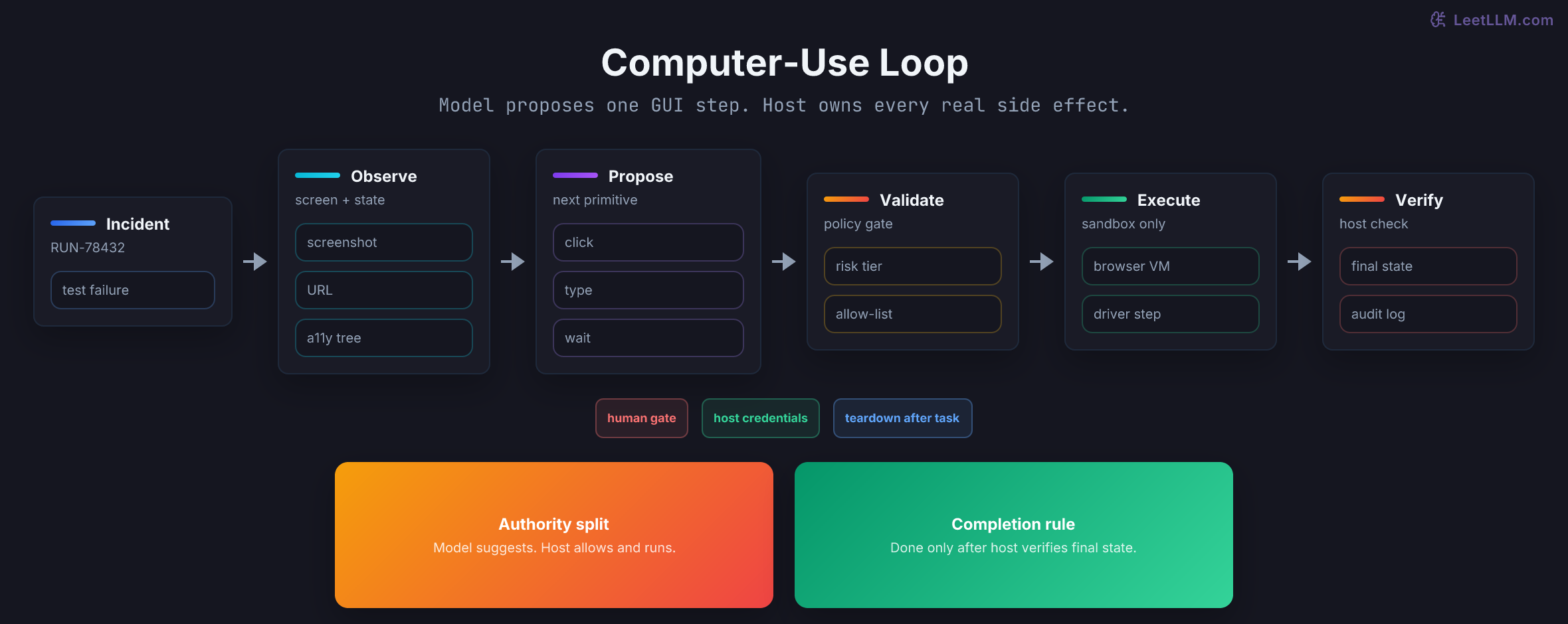 Computer-use loop for a CI incident moving from observe to propose, validate, execute, verify, and teardown, with host-side safety checks around the loop.