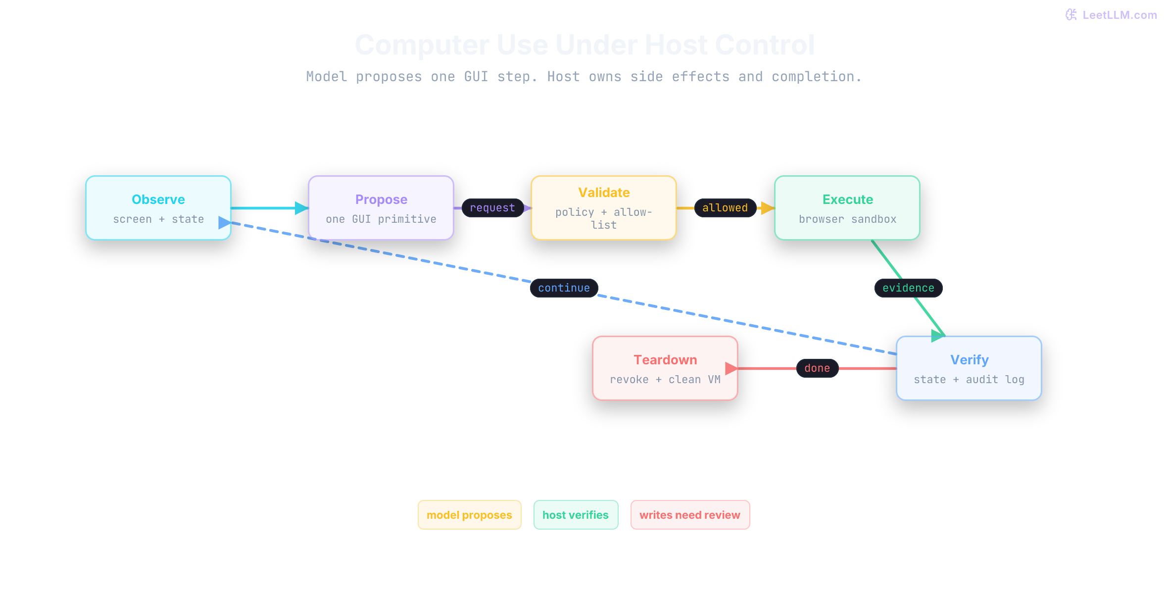 Host-controlled computer-use loop where observation leads to one proposed GUI step, policy validation gates sandbox execution, verification either returns to observation or completes through teardown.