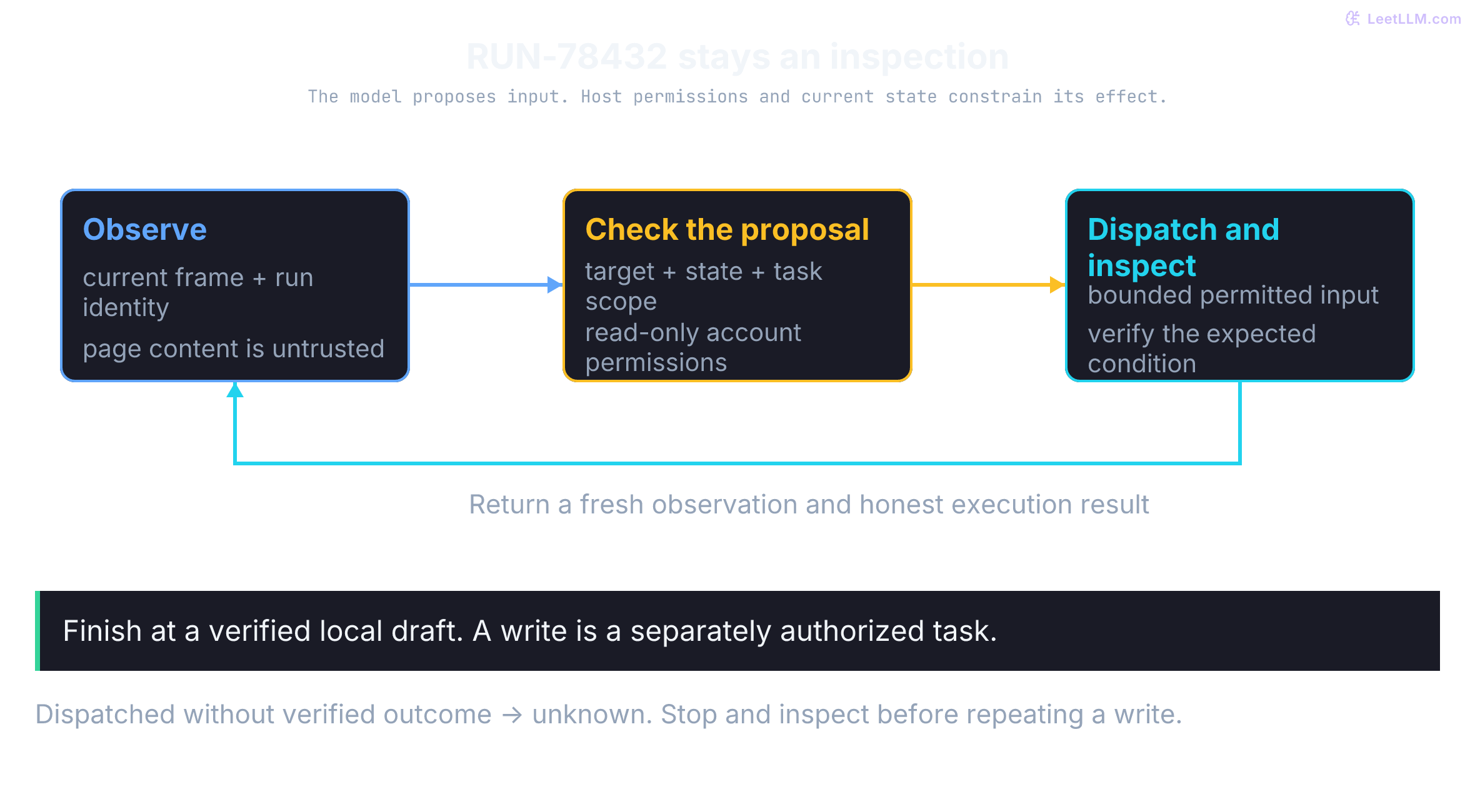 RUN-78432 inspection loop: observe the current frame, admit only scoped targets and effects, then dispatch and inspect the result. Fresh results return to observation. Completion is a verified local draft; a page instruction never grants write authority.