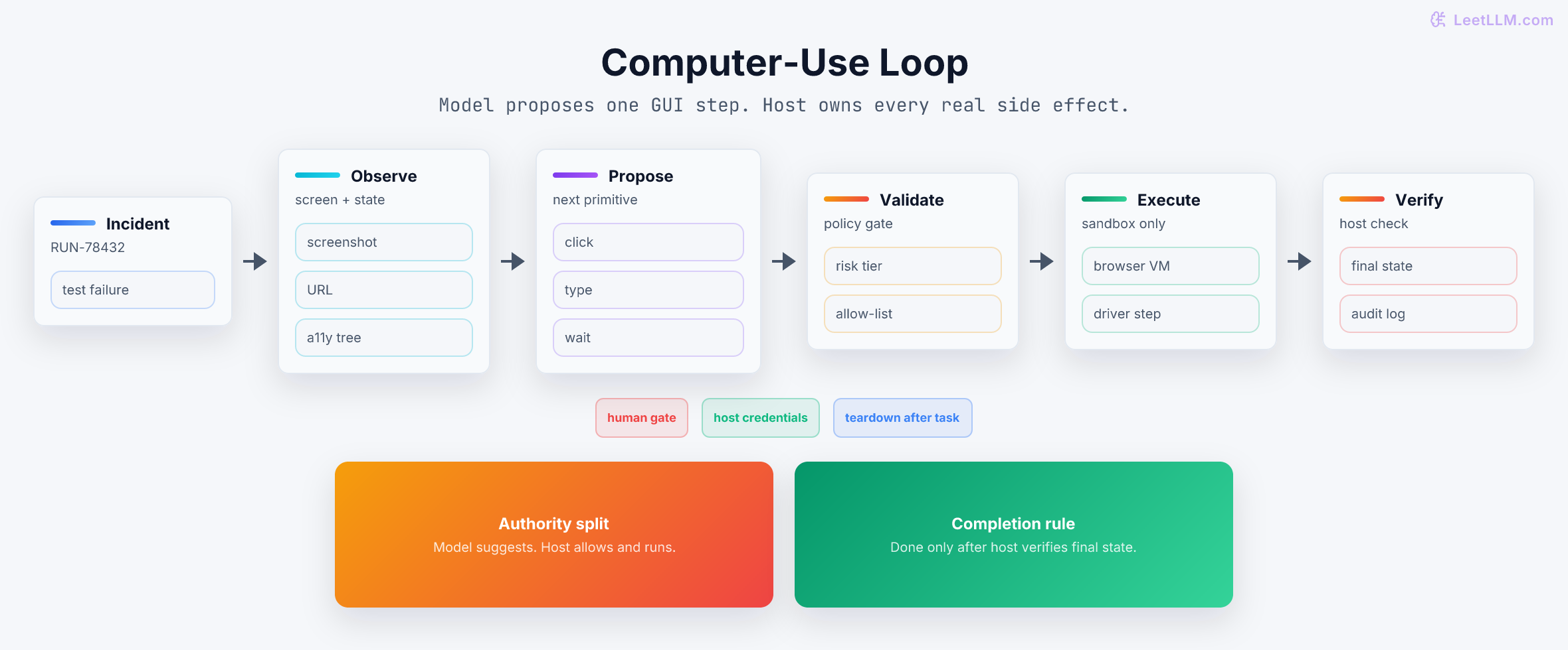 Computer-use loop for a CI incident moving from observe to propose, validate, execute, verify, and teardown, with host-side safety checks around the loop.