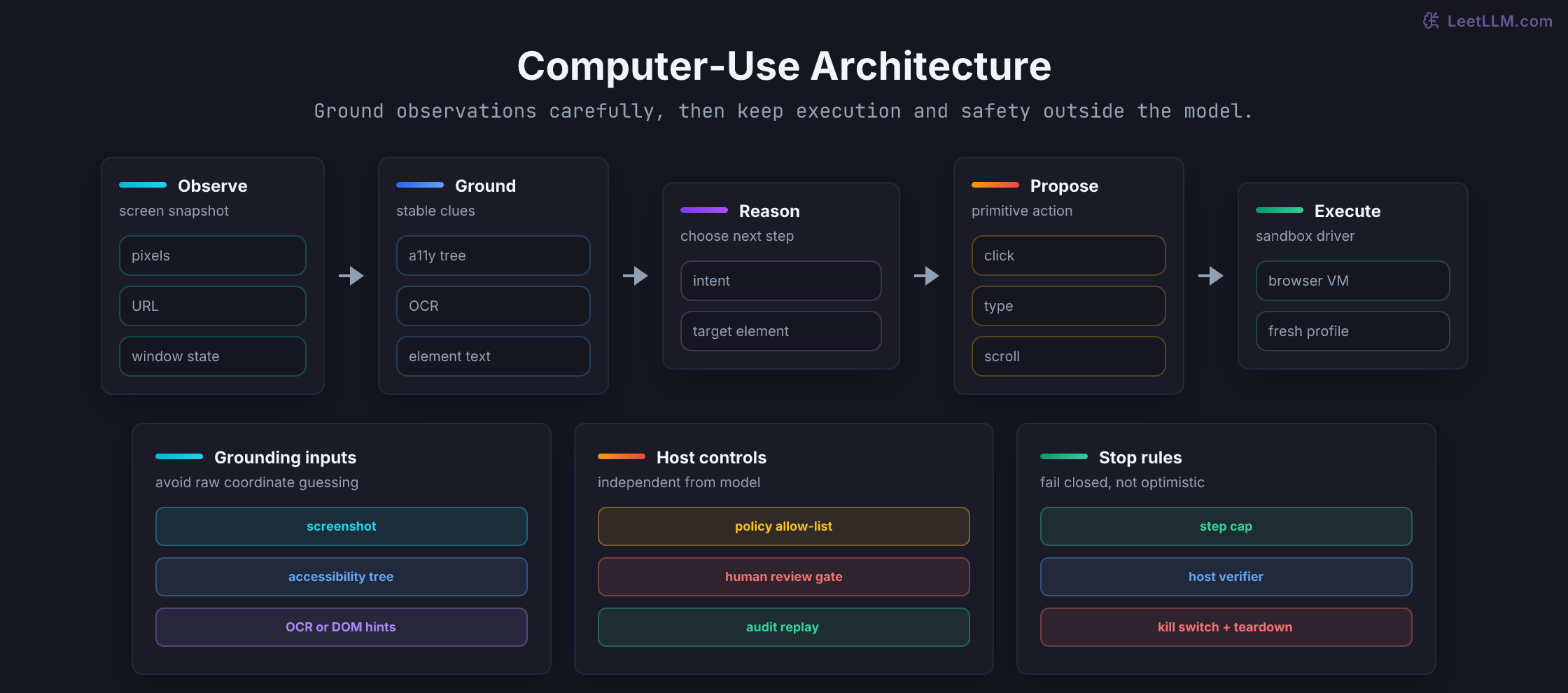 Computer-use architecture showing grounded observations flowing into model reasoning, primitive GUI actions passing through host controls, and execution staying inside a disposable sandbox.