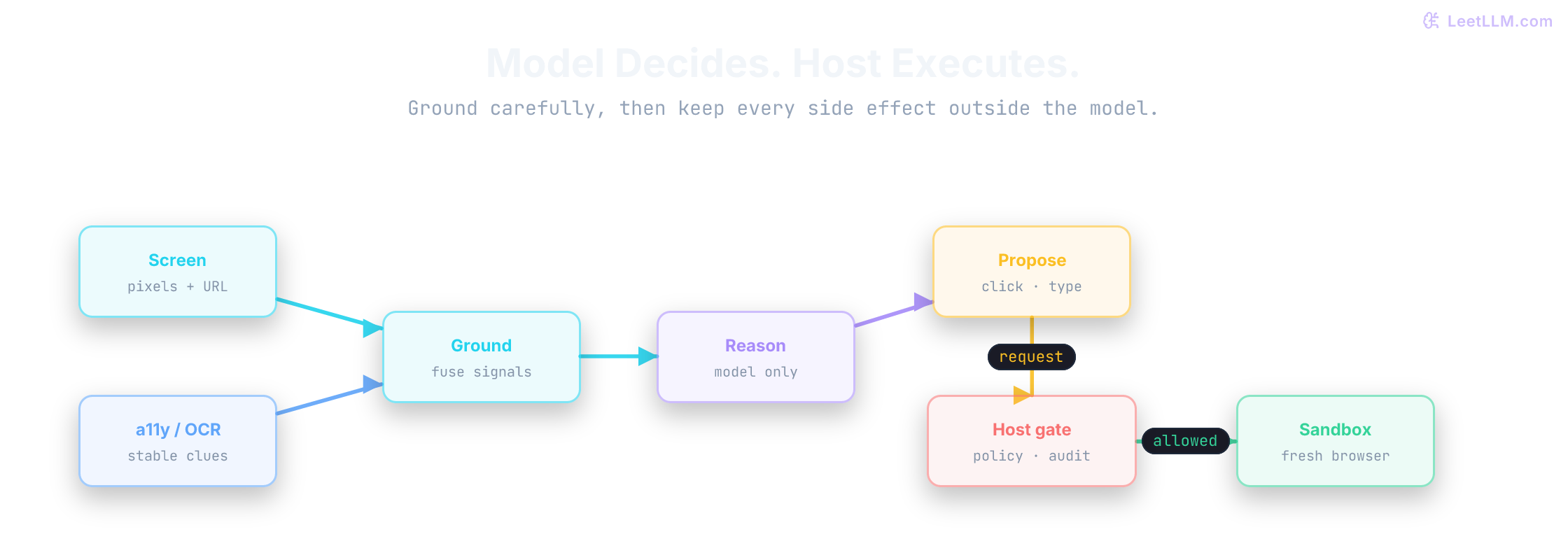 Computer-use architecture: grounded observations feed model reasoning, the model proposes one GUI primitive, and host controls validate, sandbox-execute, audit, and apply stop rules outside the model.