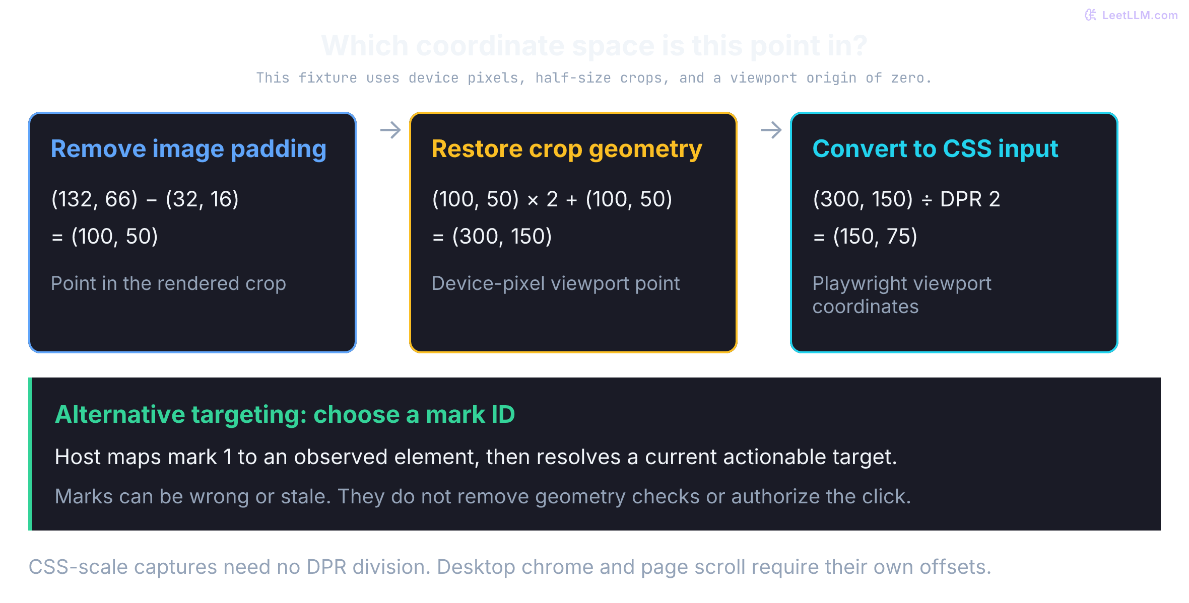 Numeric crop example: model-image point 132,66 minus padding 32,16 gives 100,50; invert half-size resize and add physical crop origin 100,50 to get 300,150; divide device pixels by DPR two to get viewport CSS point 150,75. Set-of-Mark targeting is a separate alternative, not a fourth transform.