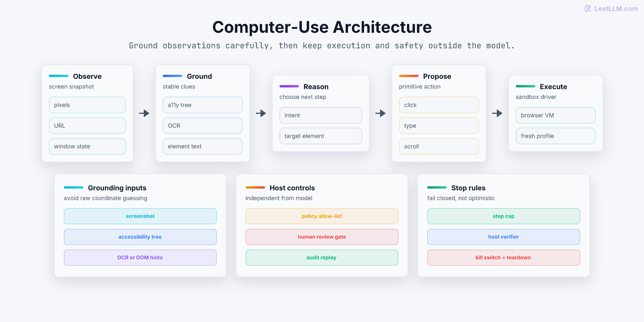 Computer-use architecture showing grounded observations flowing into model reasoning, primitive GUI actions passing through host controls, and execution staying inside a disposable sandbox.