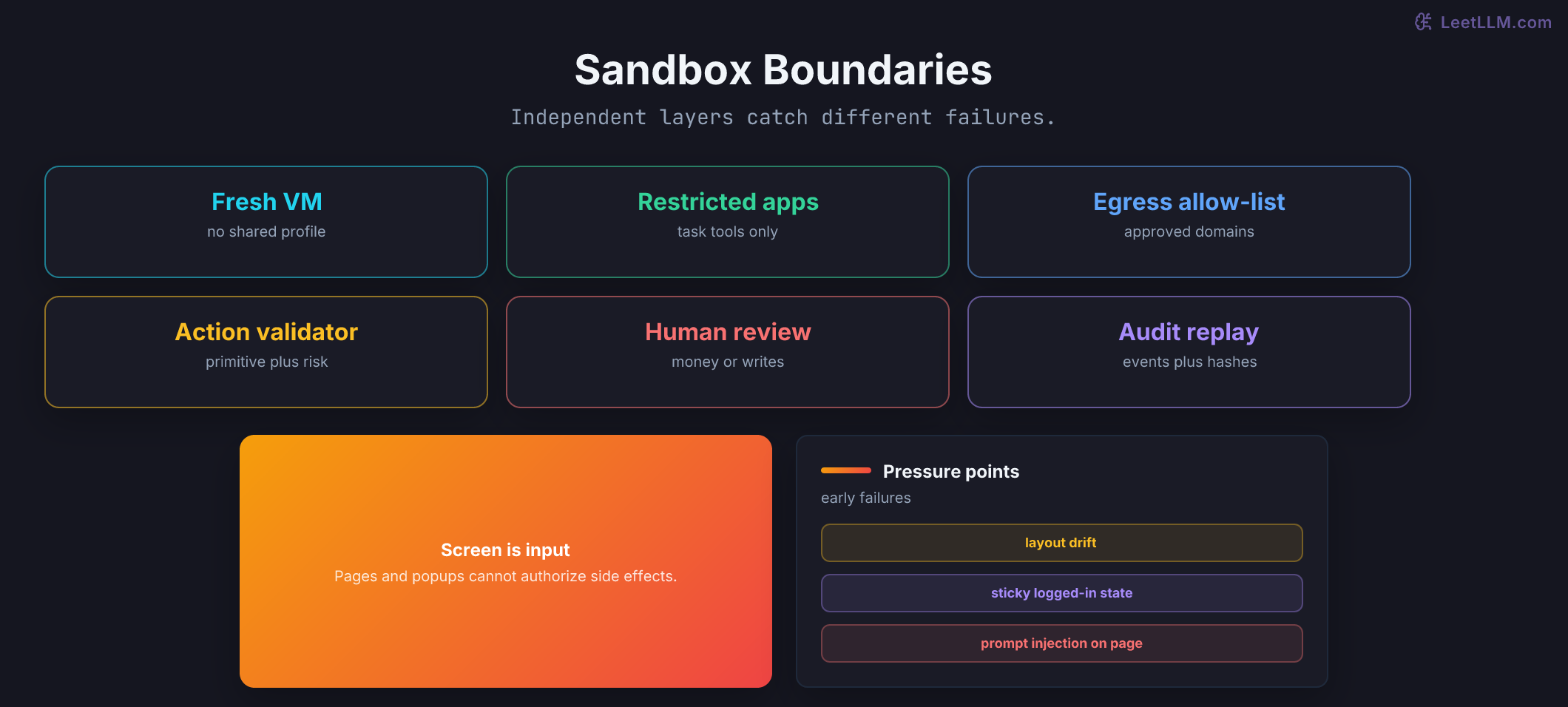 Defense-in-depth sandbox boundaries for computer-use agents, showing a fresh VM, restricted apps, network allow-list, action validator, human review, and audit replay.