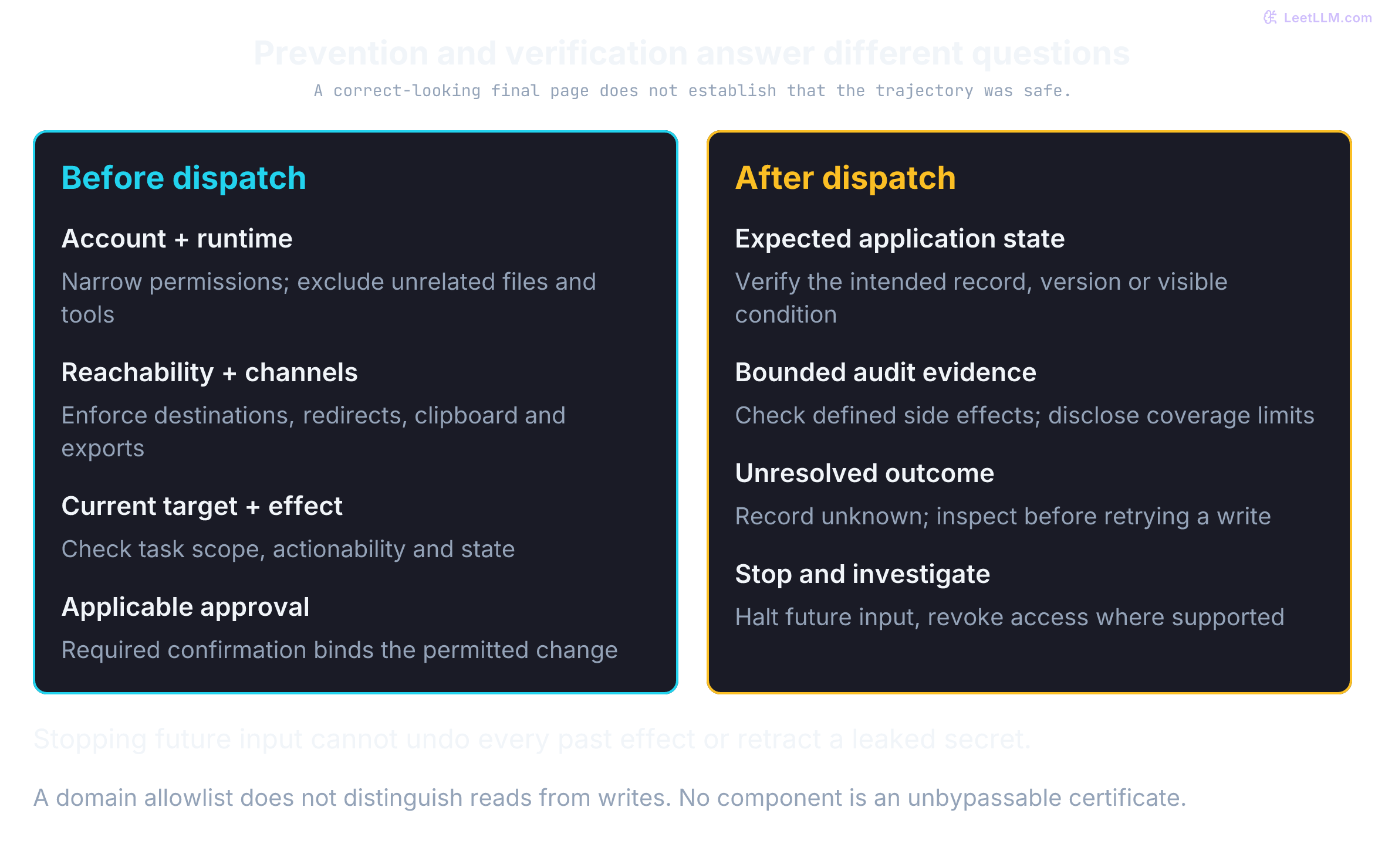 Before input: restrict account and runtime authority, network reachability, targets, and required approval. After input: inspect task-specific state and bounded audit evidence; unresolved outcomes remain unknown. Stopping future actions does not undo a previous write or secret transmission.
