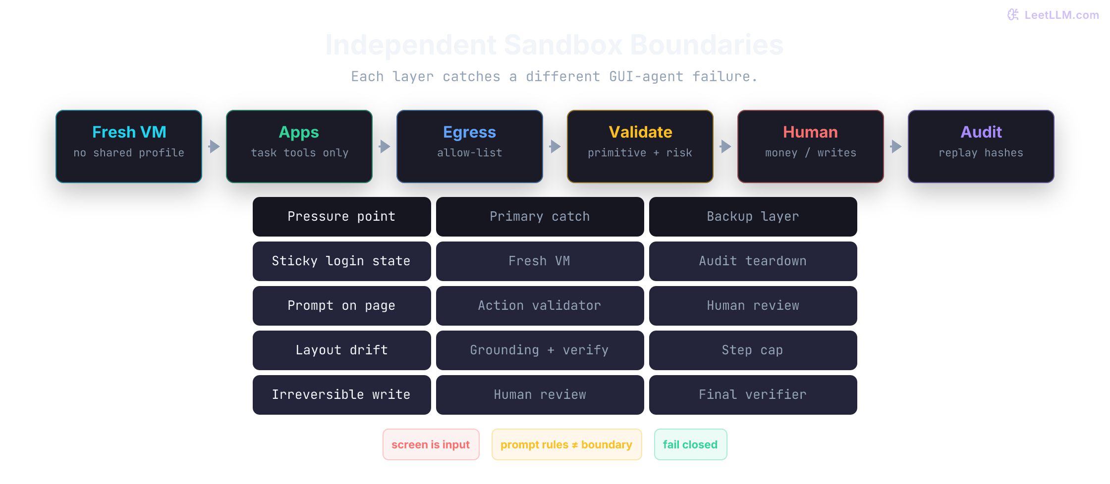 Defense-in-depth sandbox for computer-use agents: fresh VM, restricted apps, egress allow-list, action validator, human review, and audit replay each catch different failures.