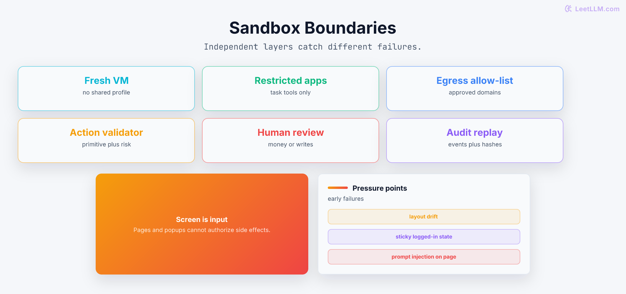 Defense-in-depth sandbox boundaries for computer-use agents, showing a fresh VM, restricted apps, network allow-list, action validator, human review, and audit replay.