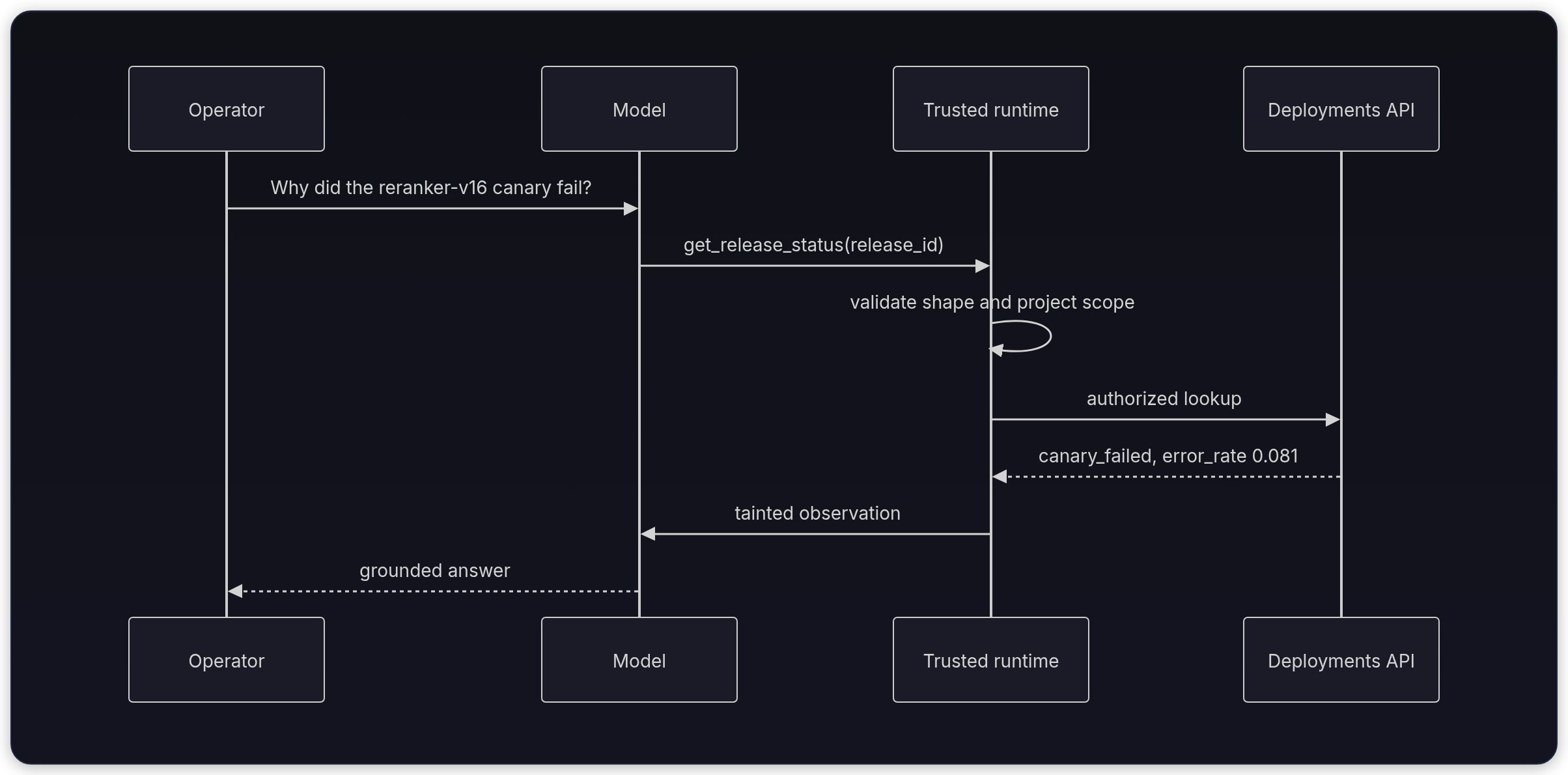 Diagram showing Operator, Model, Trusted runtime, and Deployments API.