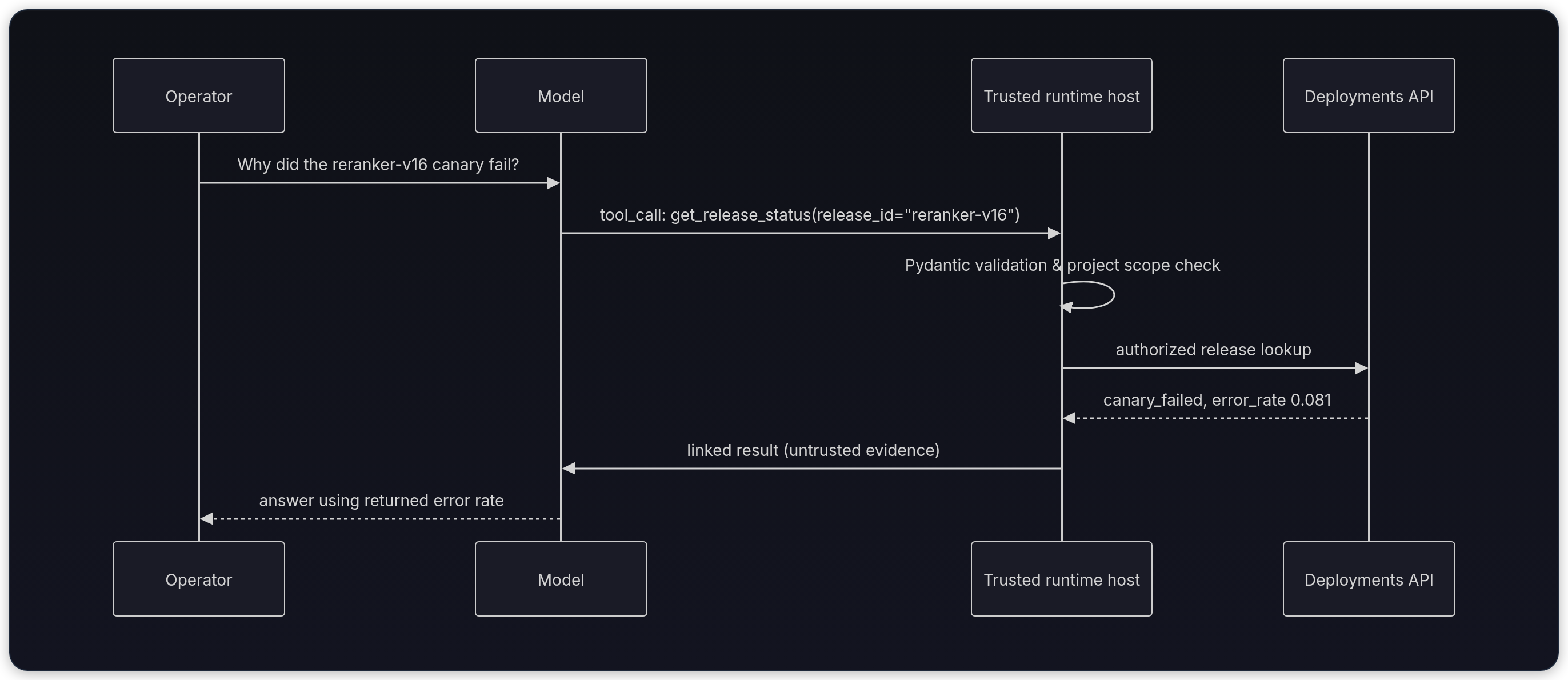 Diagram showing reranker-v16, Operator, Model, and Trusted runtime host.