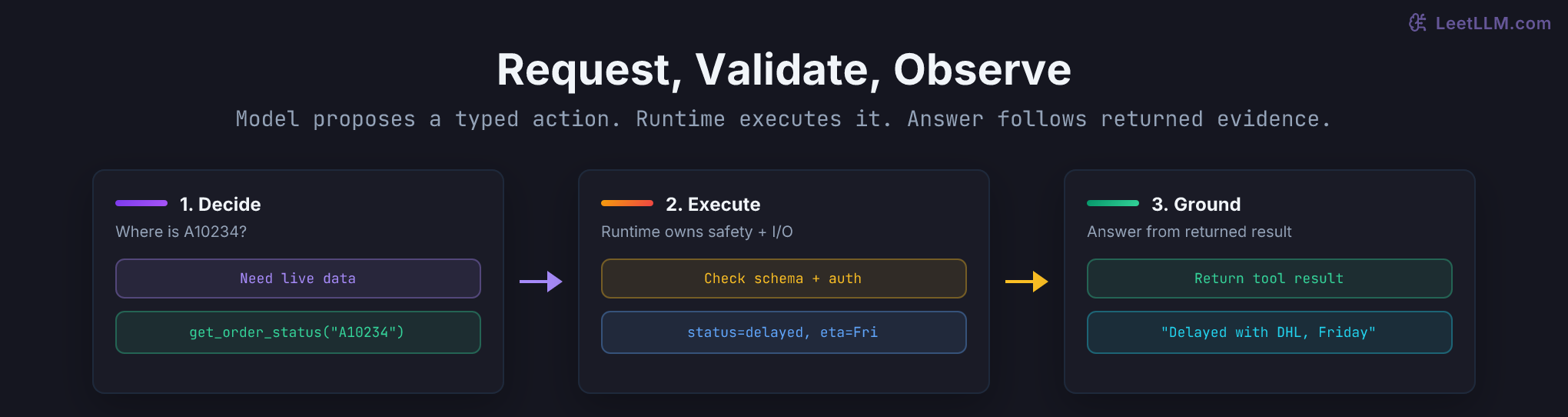 Function-calling loop for a delayed parcel where the model proposes get_order_status, the runtime validates and executes it, then the model answers from the observation.