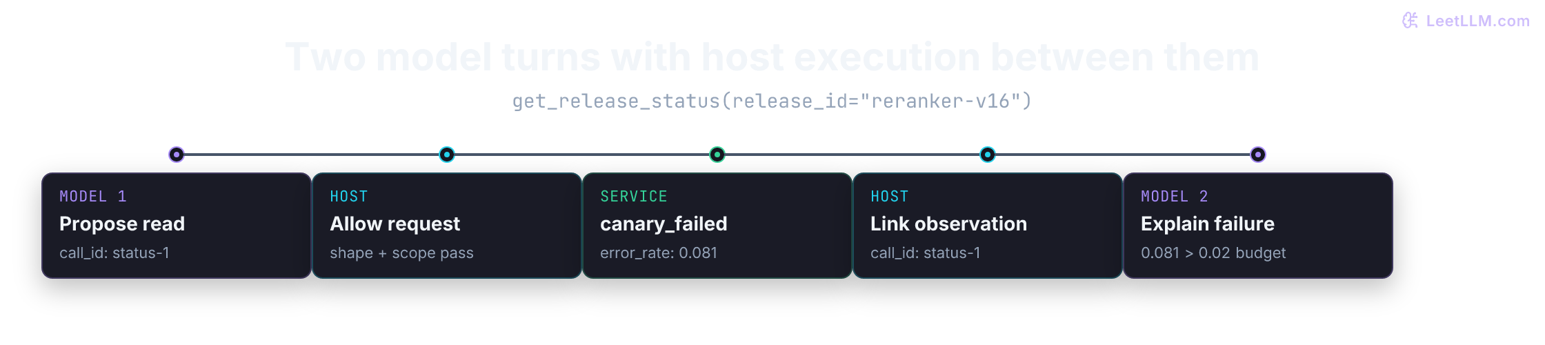 A concrete release-status trace has model turn one request status-1, host validation and authorization, a service observation with error rate 0.081, a result linked to status-1, and model turn two explaining that 0.081 exceeds 0.02. Host execution occurs between model turns.