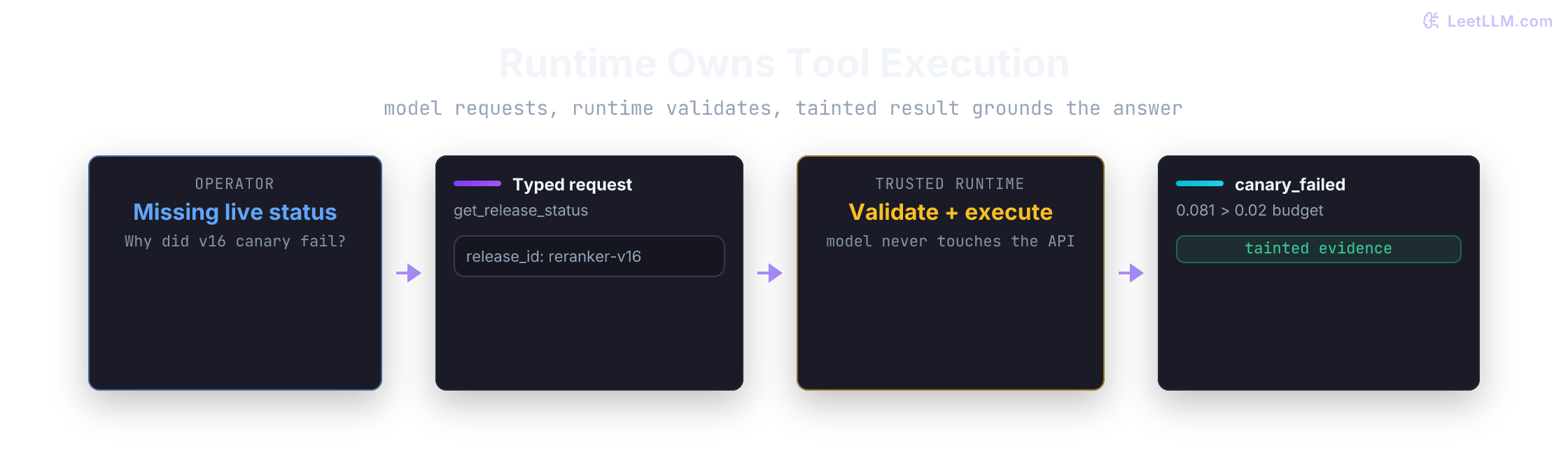 Function-calling flow where a user question leads the model to propose a typed eval-run lookup, the runtime executes it inside the trust boundary, and the returned observation grounds the final answer.