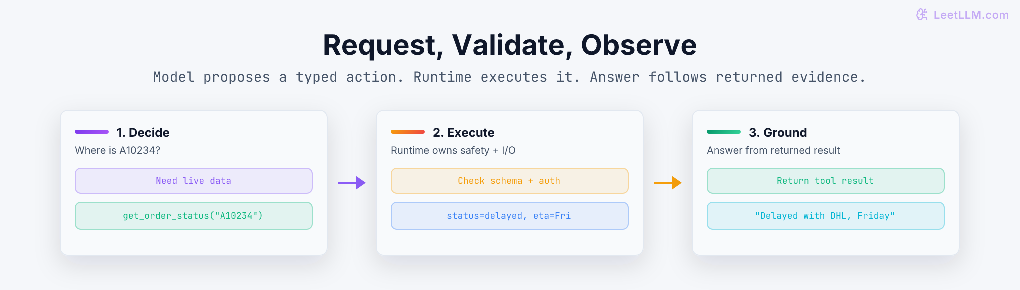 Function-calling loop for a delayed parcel where the model proposes get_order_status, the runtime validates and executes it, then the model answers from the observation.