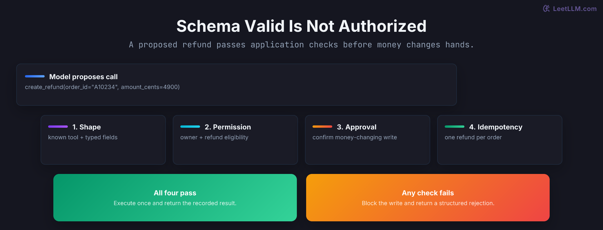 Refund request checked for schema, ownership and policy, confirmation, and idempotency before any write executes.