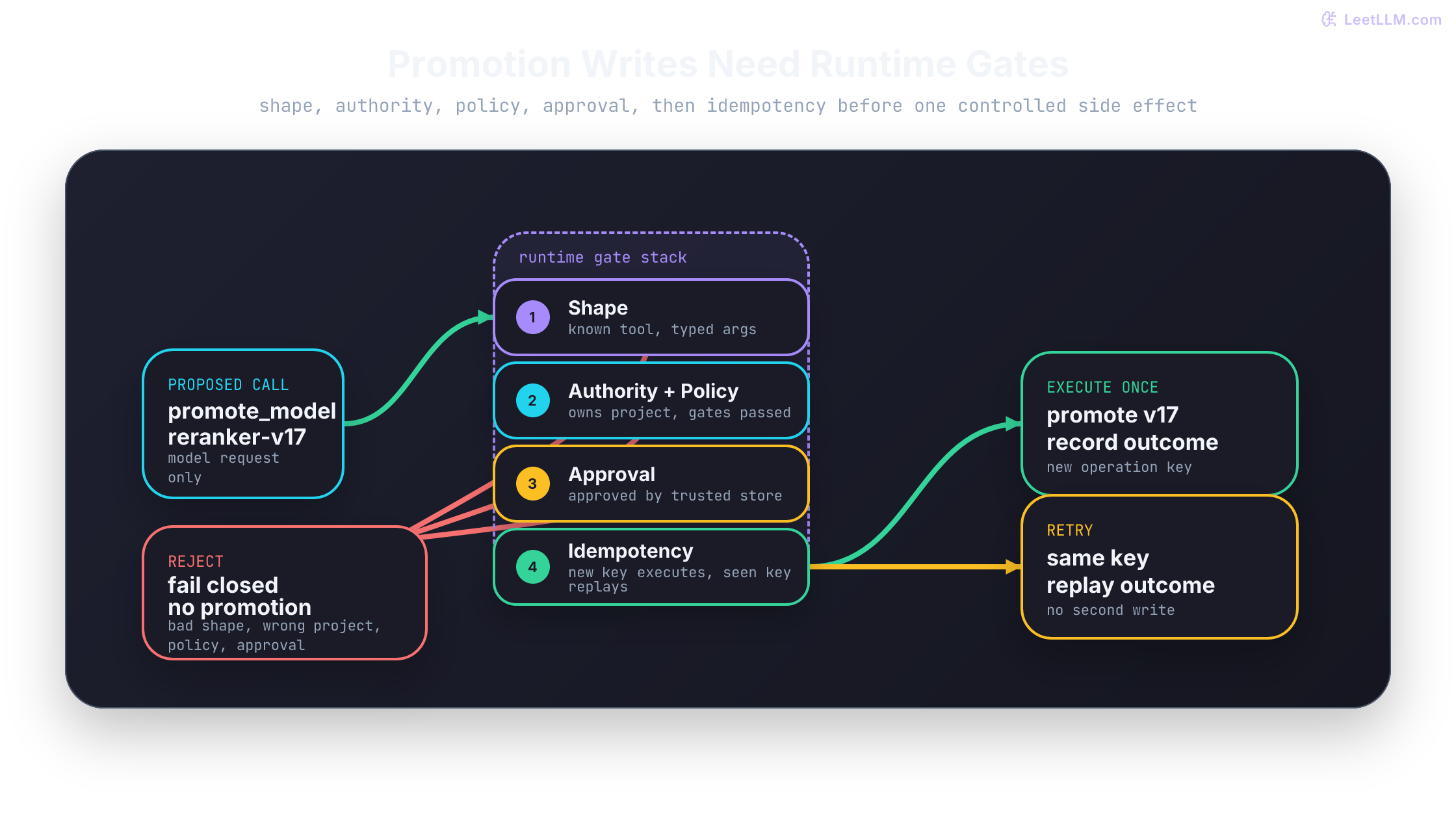 A model-promotion request moves from a proposed call into a runtime gate stack for shape, ownership, policy, approval, and idempotency. Failed checks stop in a reject path, a clean first pass promotes one candidate, and a repeated approved request replays the stored result instead of issuing a second promotion.