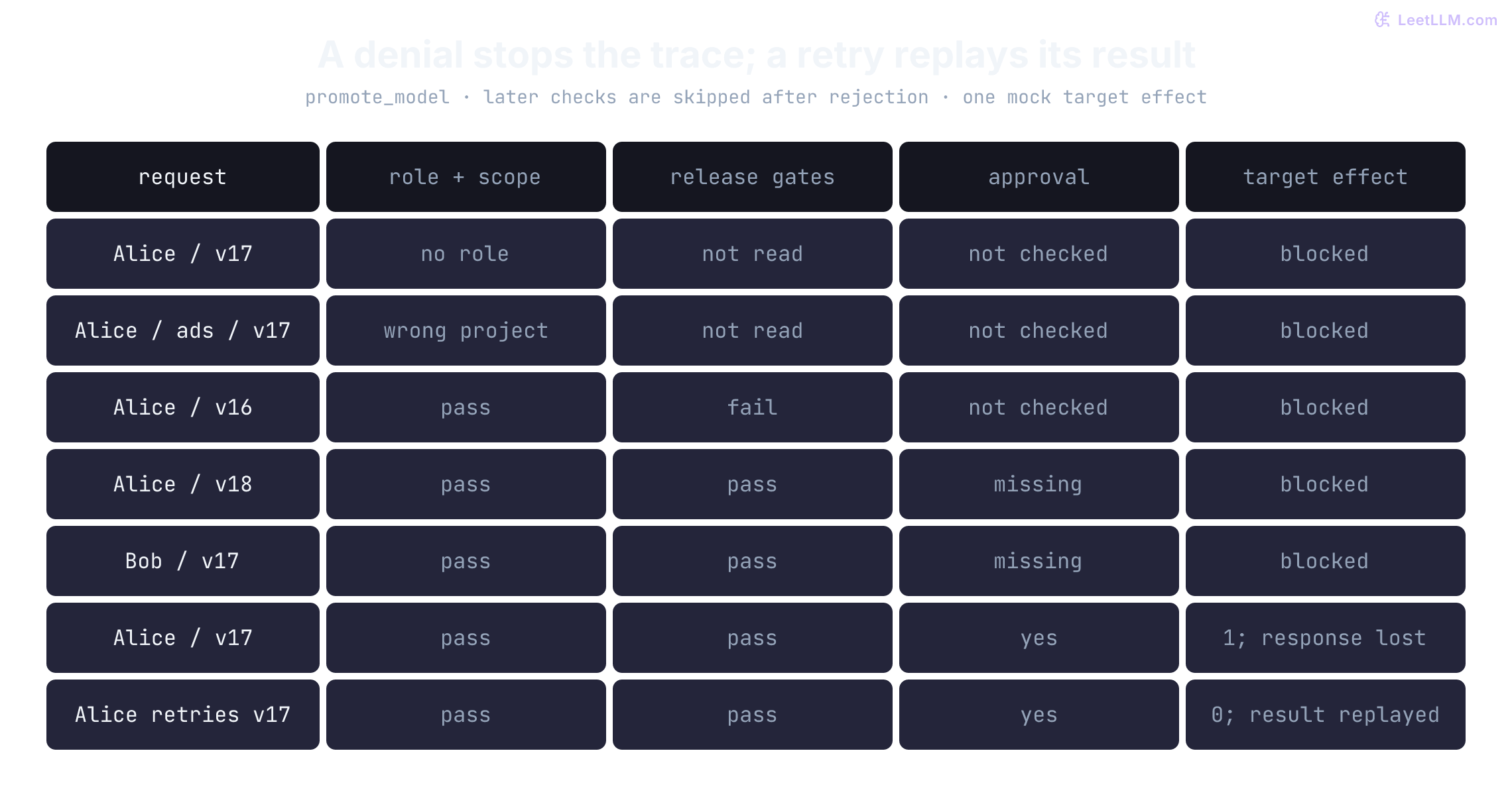 Promotion trace matrix follows the fixture: no role, wrong project, failed release gates, or missing approval stops before any effect. Alice with an approved v17 operation applies one effect but loses the response; retrying its original identity replays the result with zero new effects. Later checks are skipped after a denial.