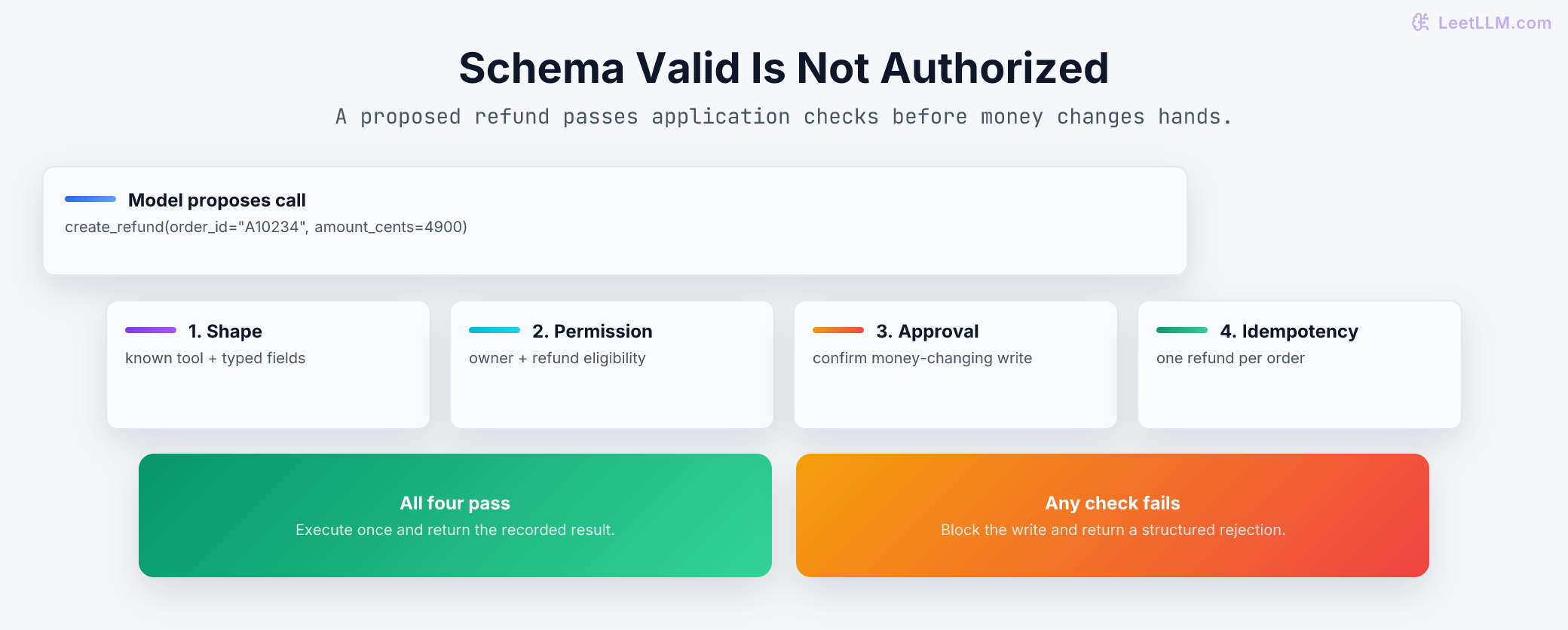 Refund request checked for schema, ownership and policy, confirmation, and idempotency before any write executes.