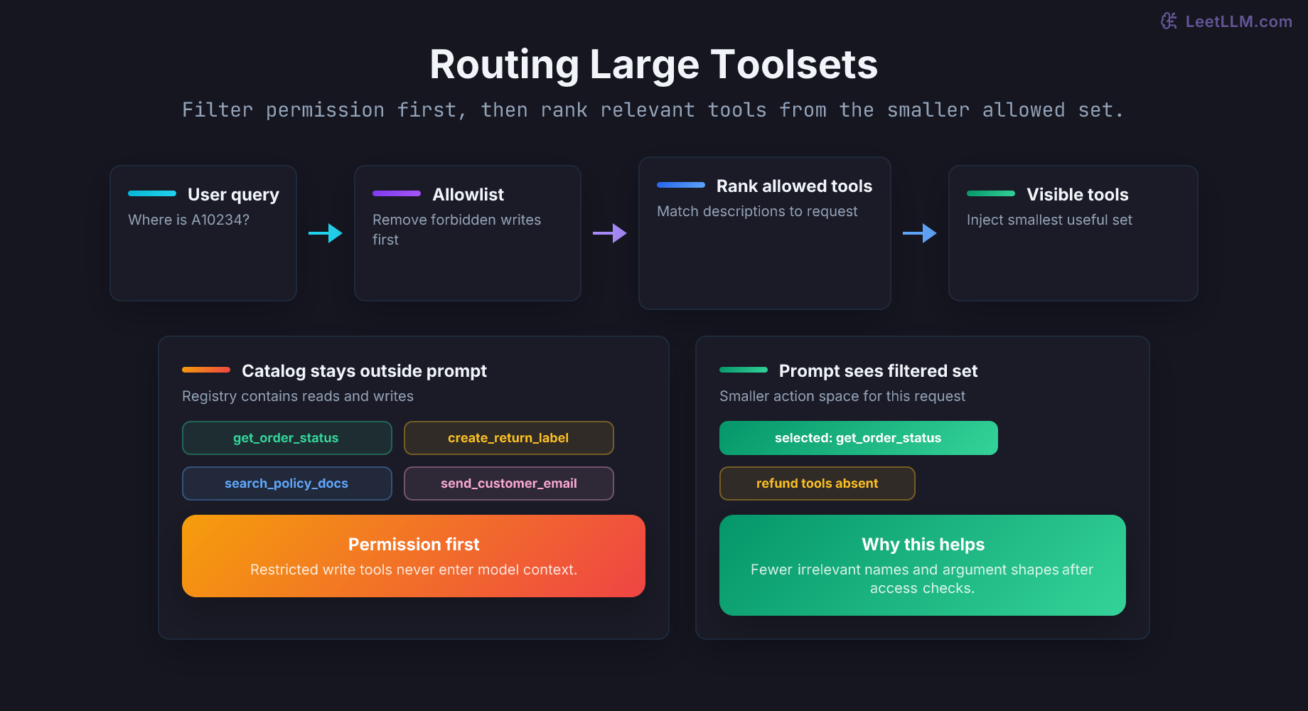Tool routing flow where authorization filters a catalog and relevance ranking exposes only get_order_status for a shipment-status question.