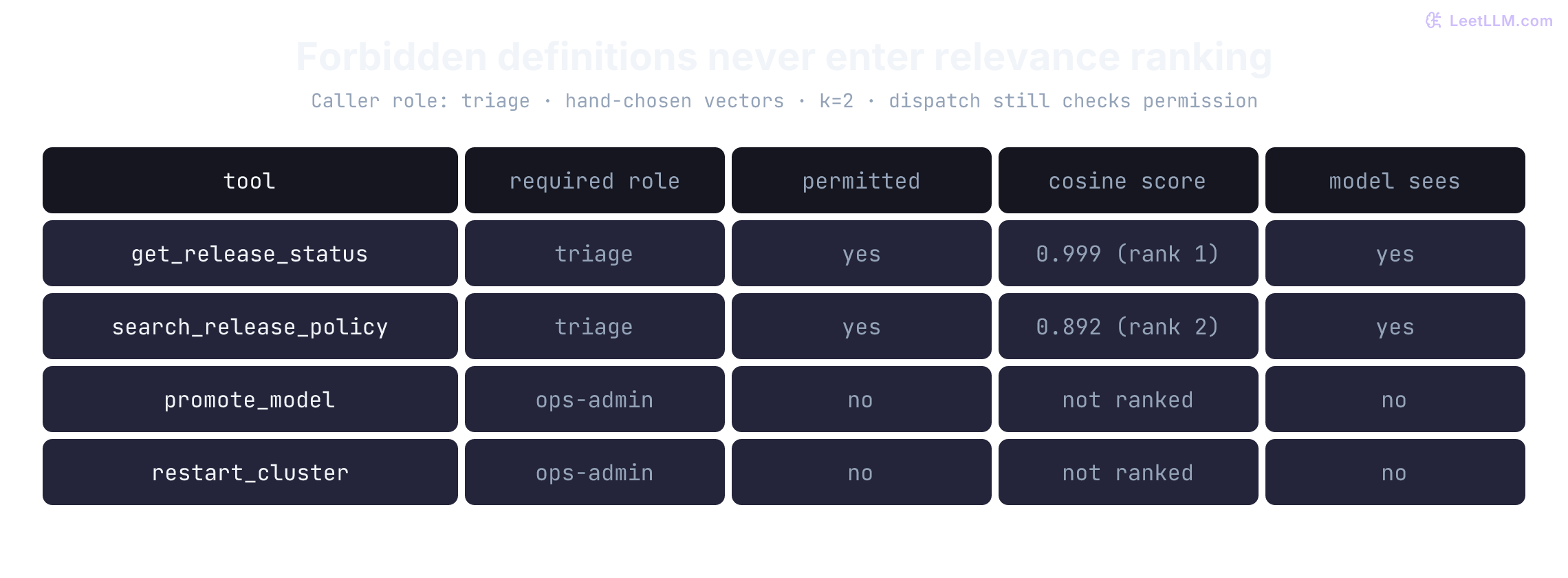 A four-tool catalog is filtered by the caller's triage role before ranking. get_release_status and search_release_policy have cosine scores 0.999 and 0.892 and fill top-k=2. promote_model and restart_cluster require ops-admin, so neither is ranked or exposed. Values use hand-chosen vectors, not measured model performance.