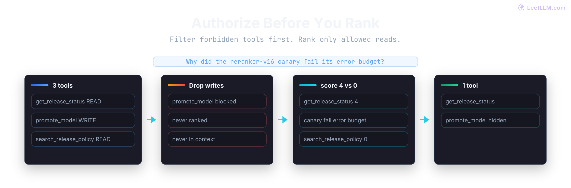 A tool-routing flow starts with a catalog containing get_eval_run, promote_model, and search_eval_policy. Authorization removes the forbidden promotion tool first. Only the allowed tools are ranked against an eval-failure query, and the single relevant read tool is exposed to the model.