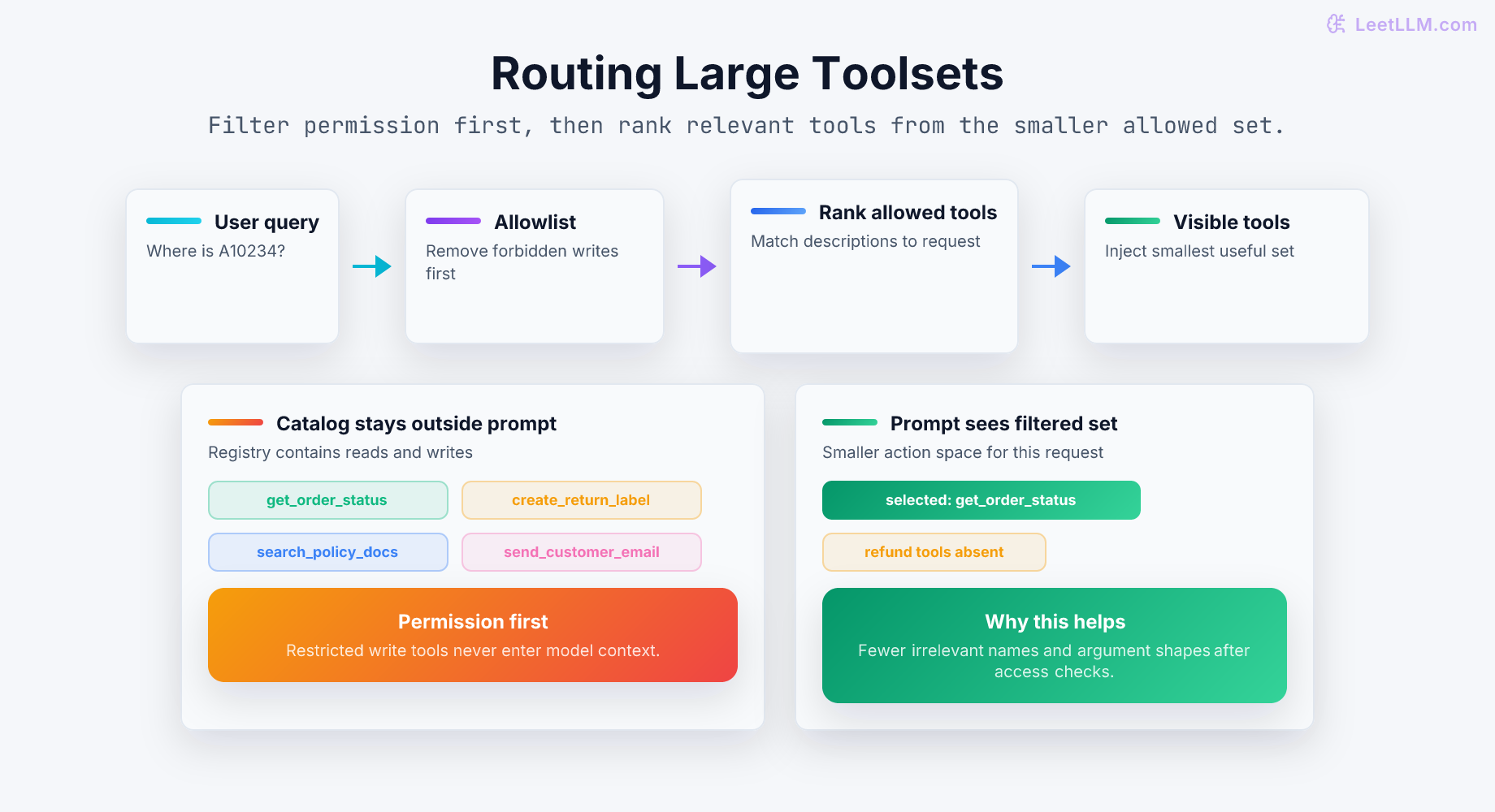 Tool routing flow where authorization filters a catalog and relevance ranking exposes only get_order_status for a shipment-status question.