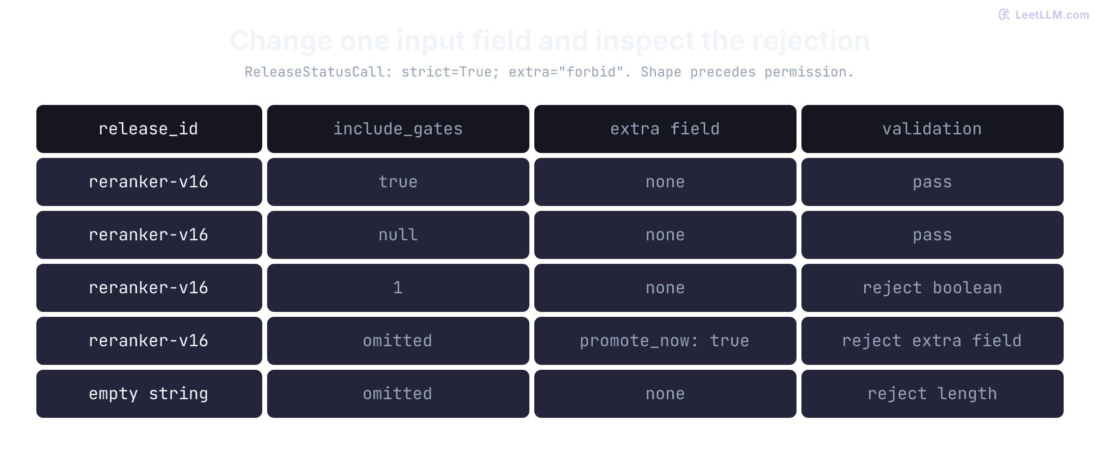 Pydantic input matrix for release lookups: a valid release with true or null include_gates passes; the integer 1 fails boolean validation, an extra promote_now field is rejected, and an empty release ID fails its length rule. Accepted shape still needs runtime permission.