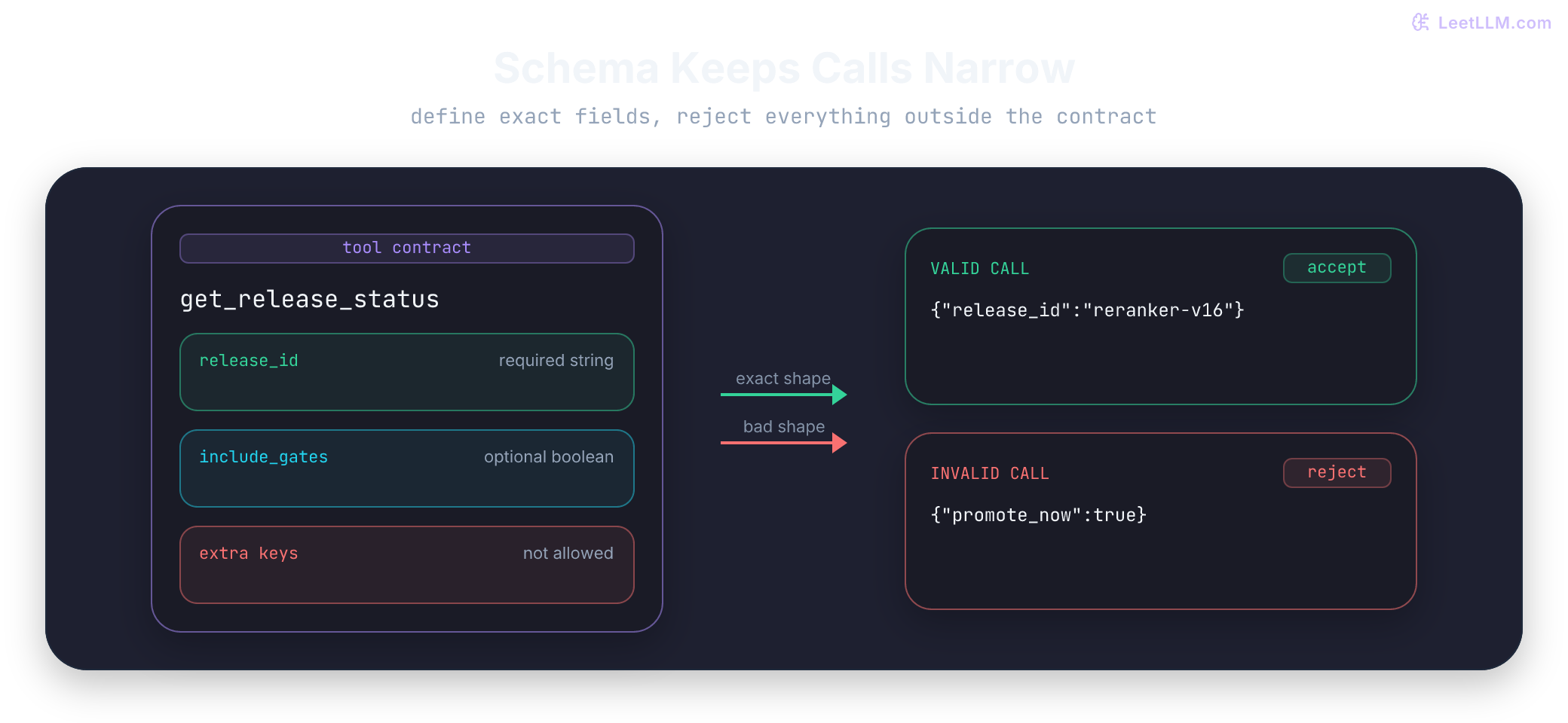 Tool schema diagram where a compact contract allows one exact eval-run lookup call and rejects malformed calls with extra keys or a missing run ID.