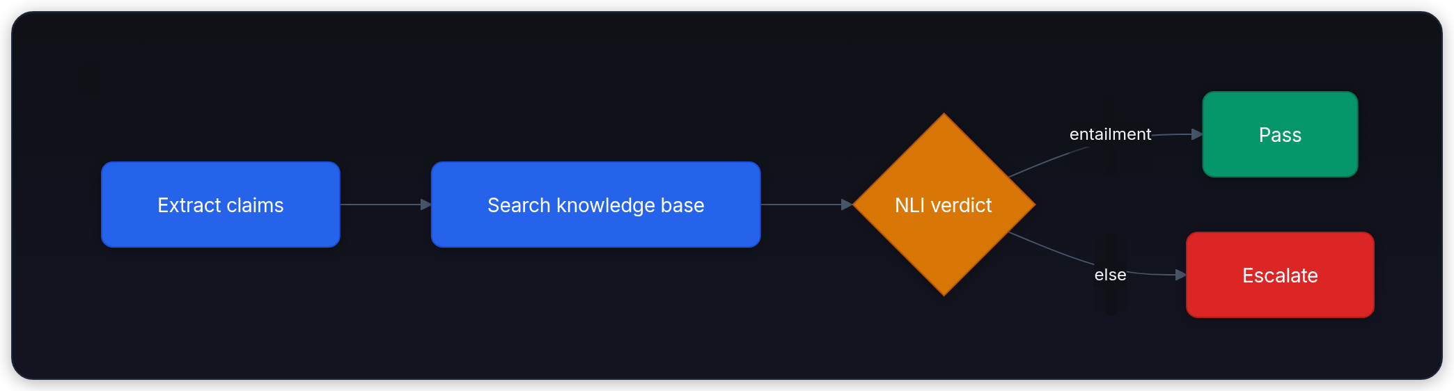 Diagram showing Extract claims, Search knowledge base, NLI verdict, and Pass.