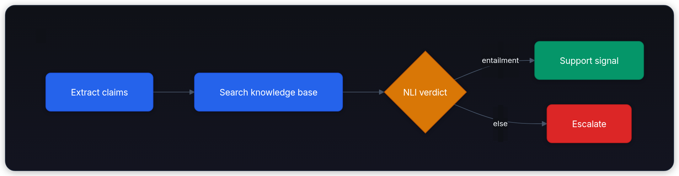 Diagram showing Extract claims, Search knowledge base, NLI verdict, and Support signal.