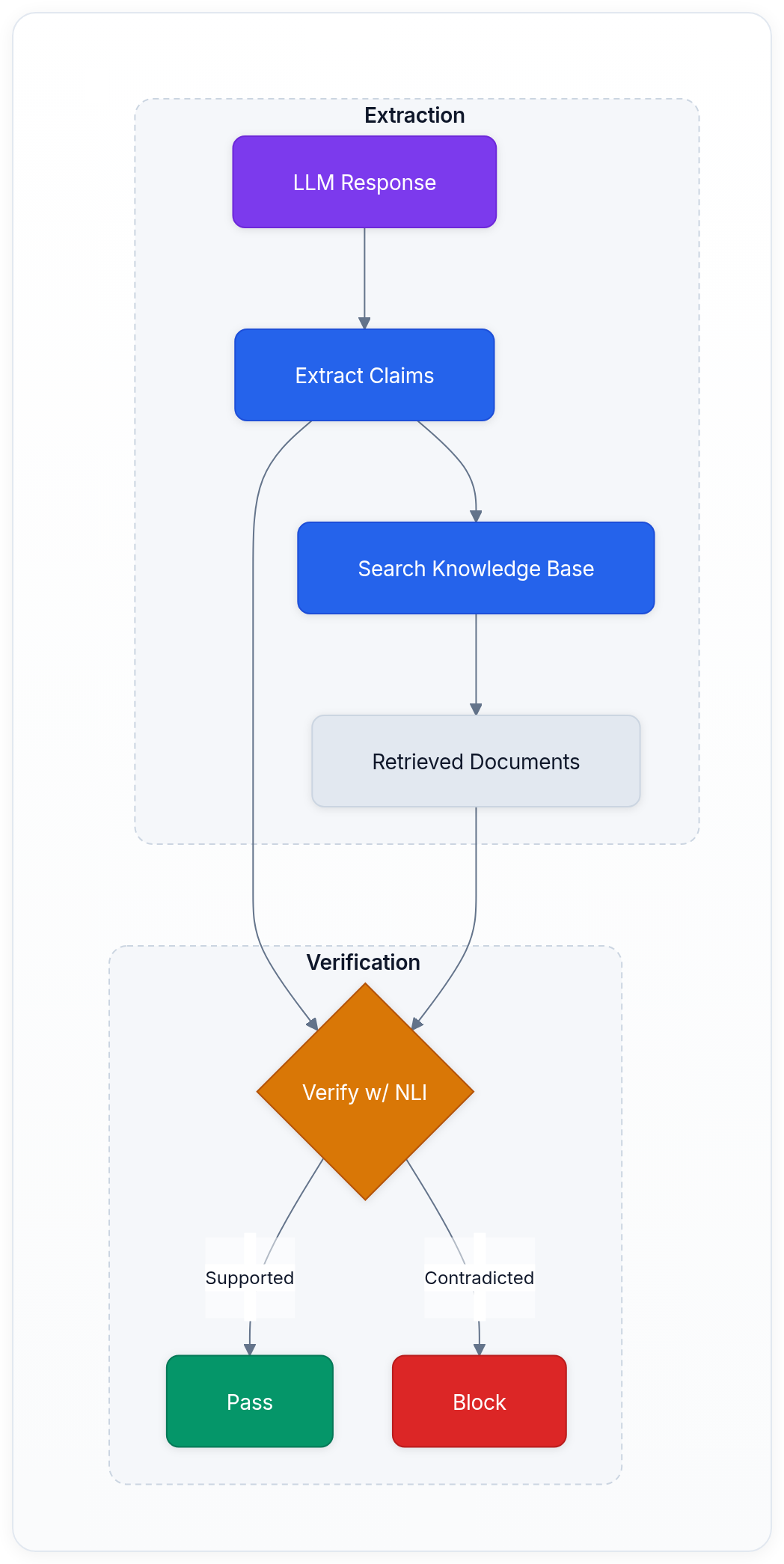 Diagram showing Extraction, Verification, LLM Response, and Extract Claims.